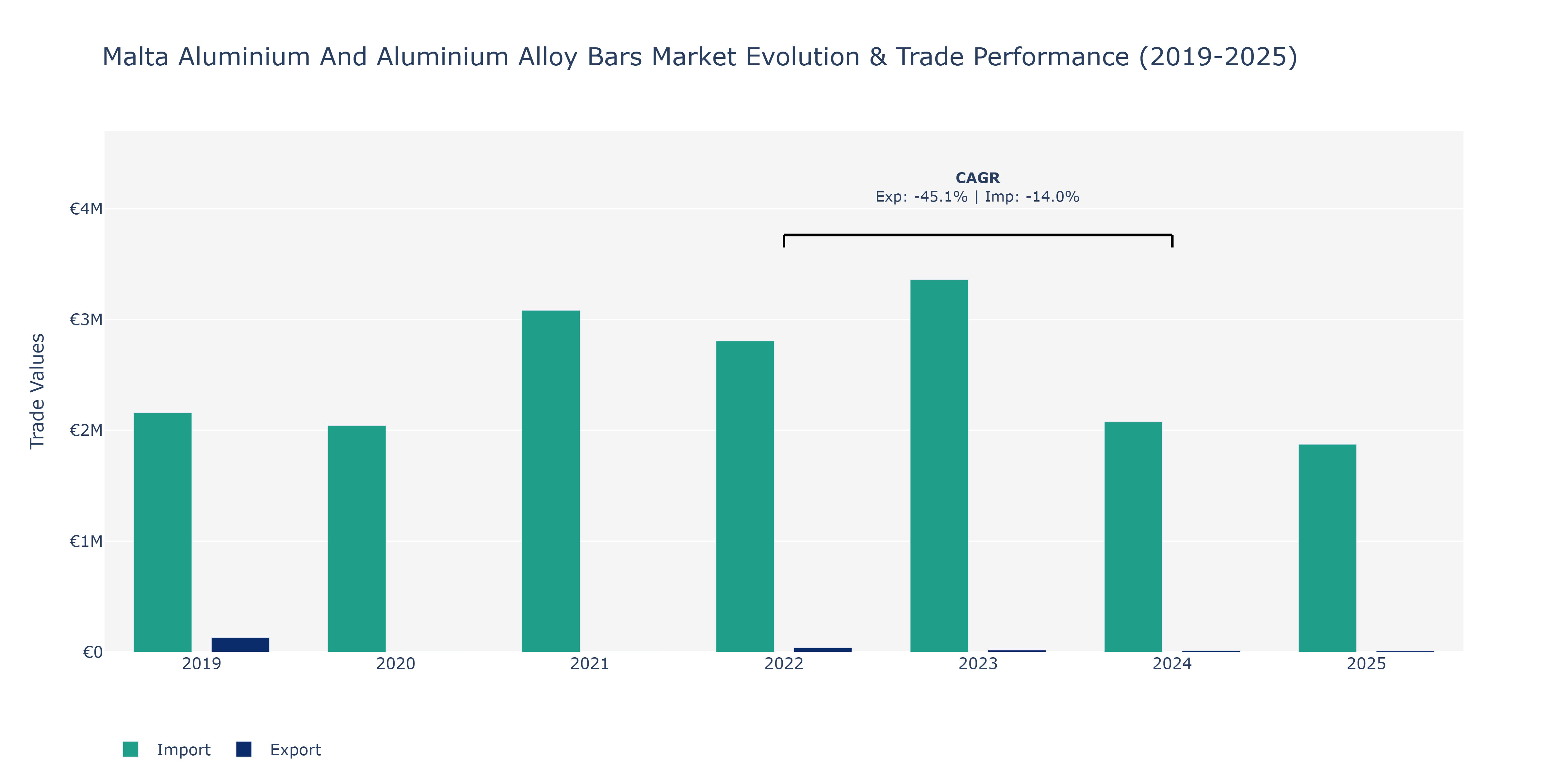 Malta Aluminium And Aluminium Alloy Bars Market: Production & Trade Performance (2019-2025)