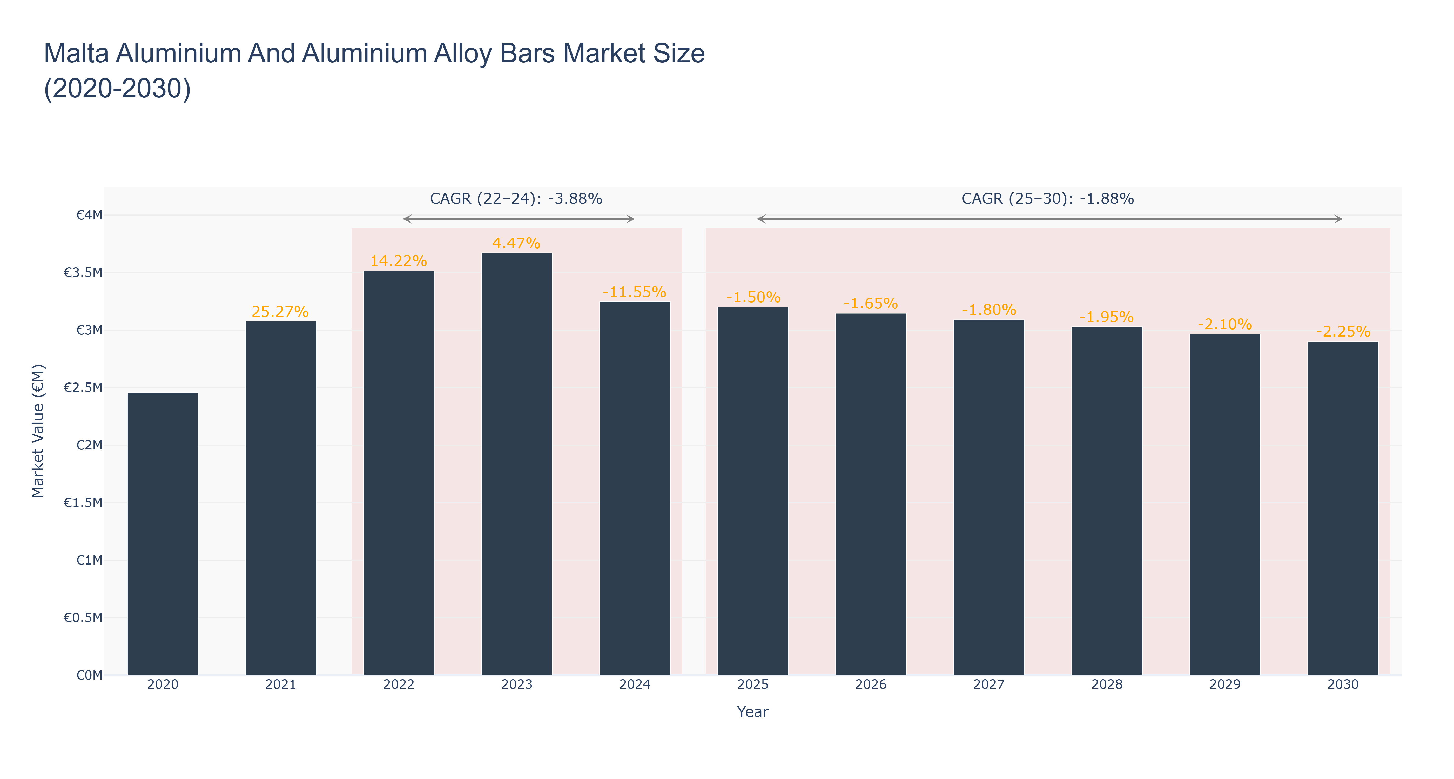Malta Aluminium And Aluminium Alloy Bars Market Size (2020-2030)