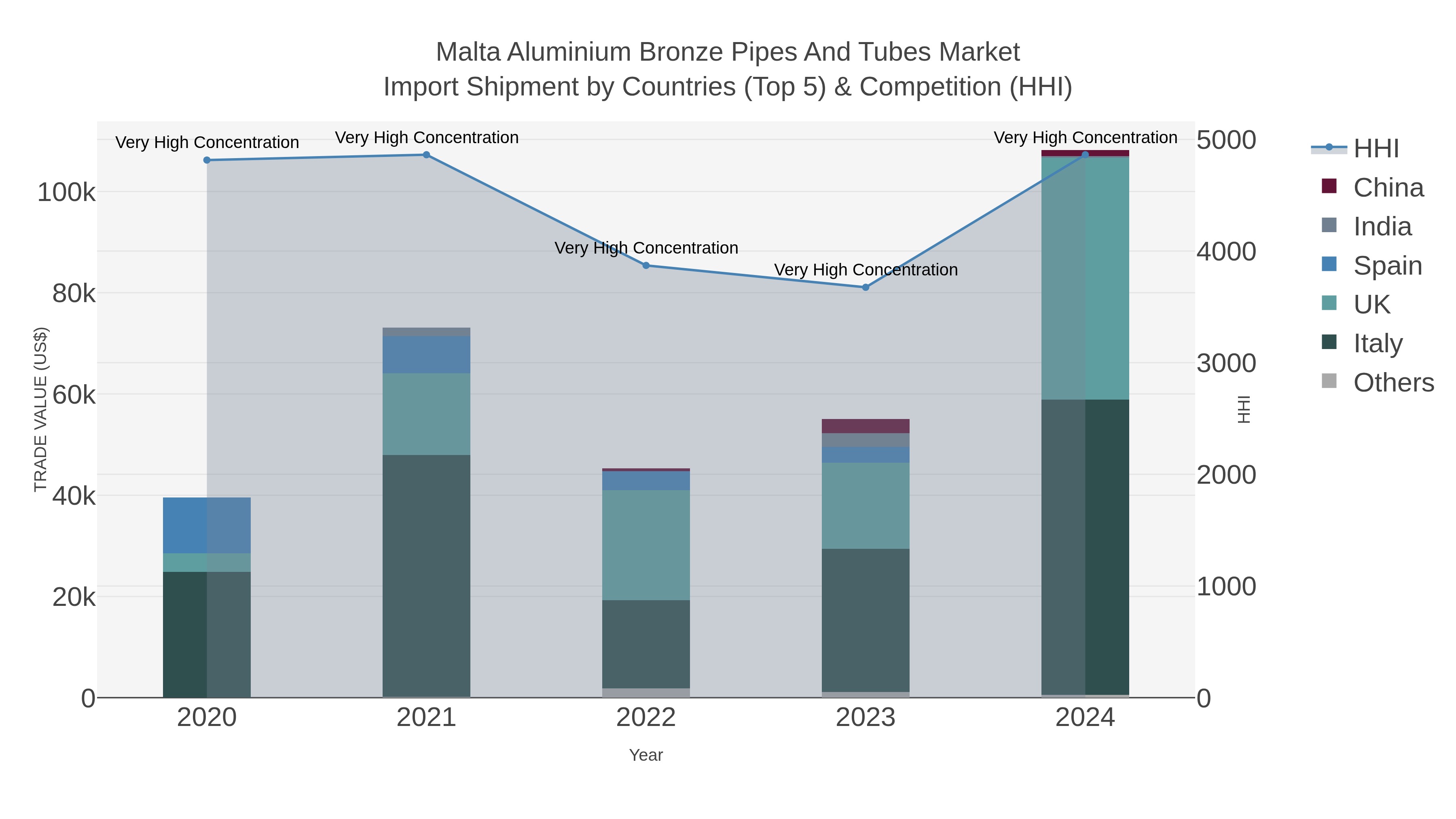 Malta Aluminium Bronze Pipes And Tubes Market Import Shipment by Countries (Top 5) & Competition (HHI)
