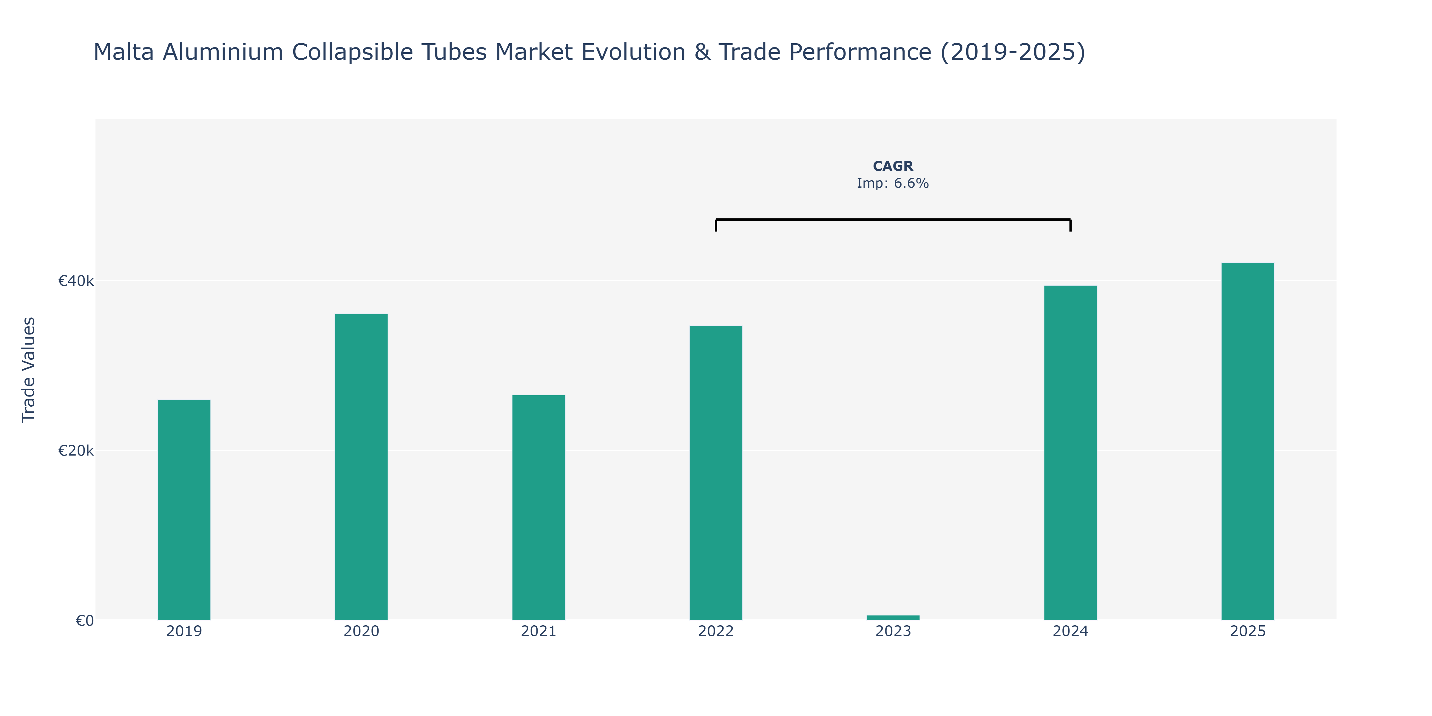 Malta Aluminium Collapsible Tubes Market: Production & Trade Performance (2019-2025)