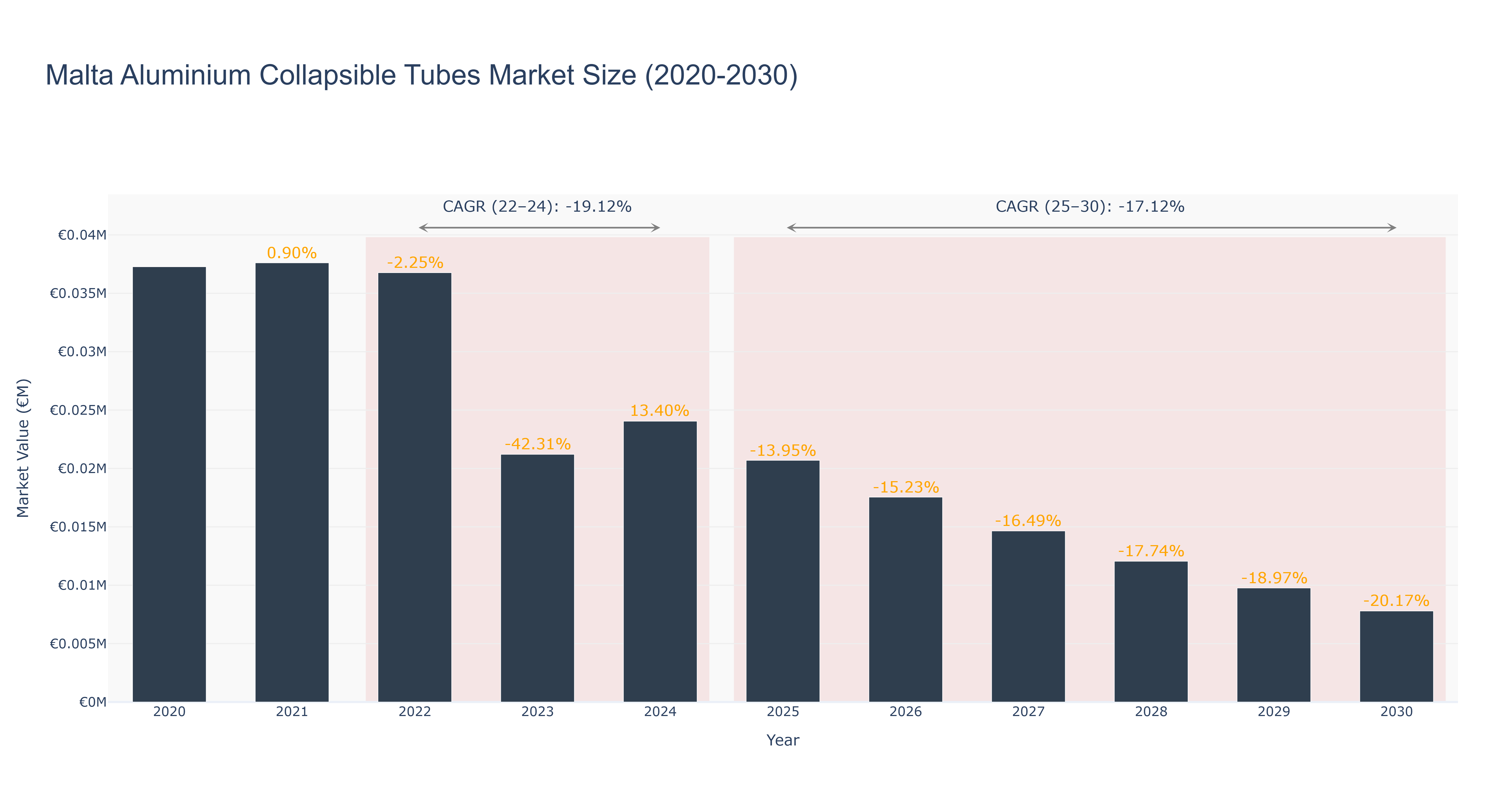 Malta Aluminium Collapsible Tubes Market Size (2020-2030)