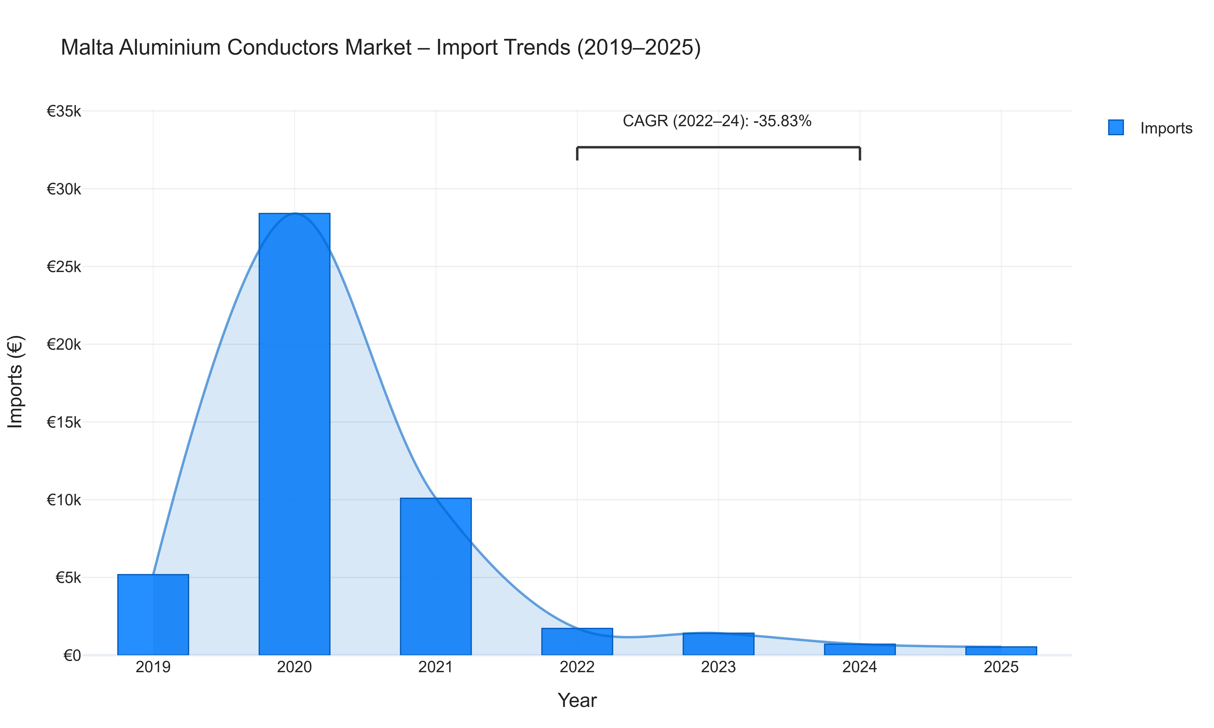 Malta Aluminium Conductors Market - Import Trends (2019-2025)