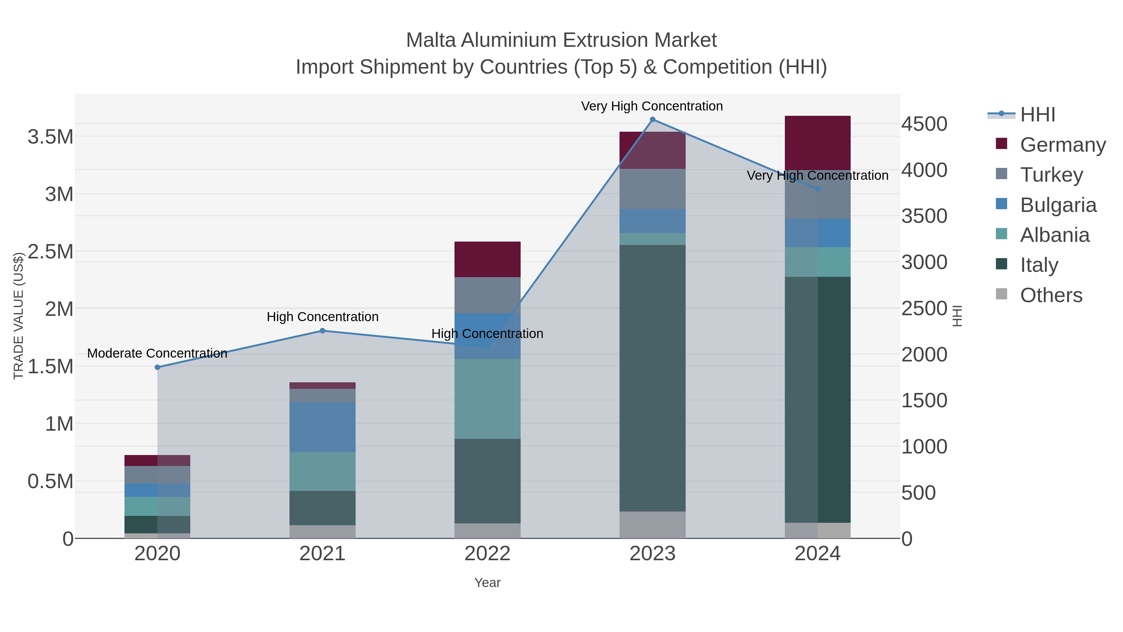 Malta Aluminium Extrusion Market Import Shipment by Countries (Top 5) & Competition (HHI)