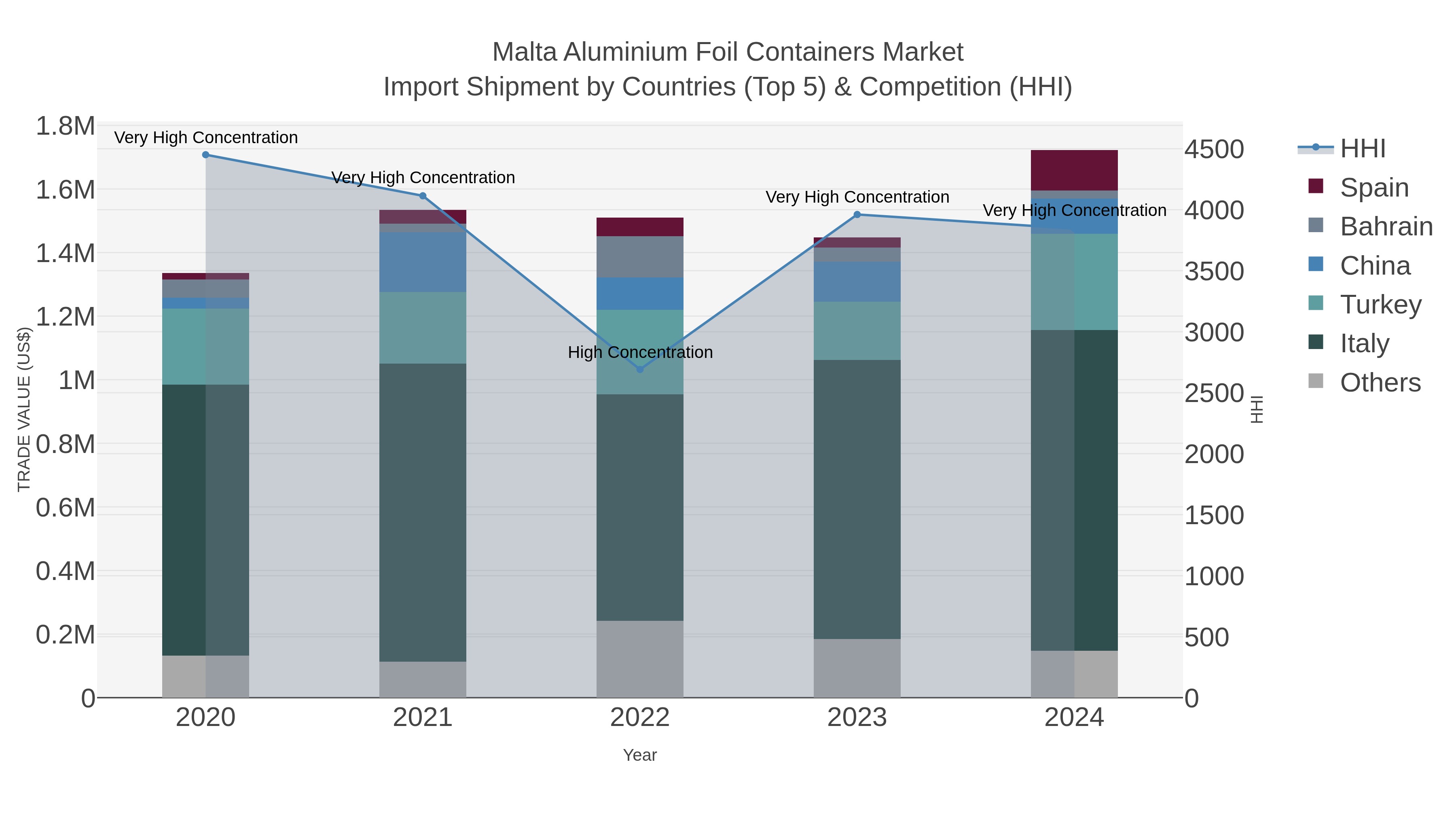 Malta Aluminium Foil Containers Market Import Shipment by Countries (Top 5) & Competition (HHI)