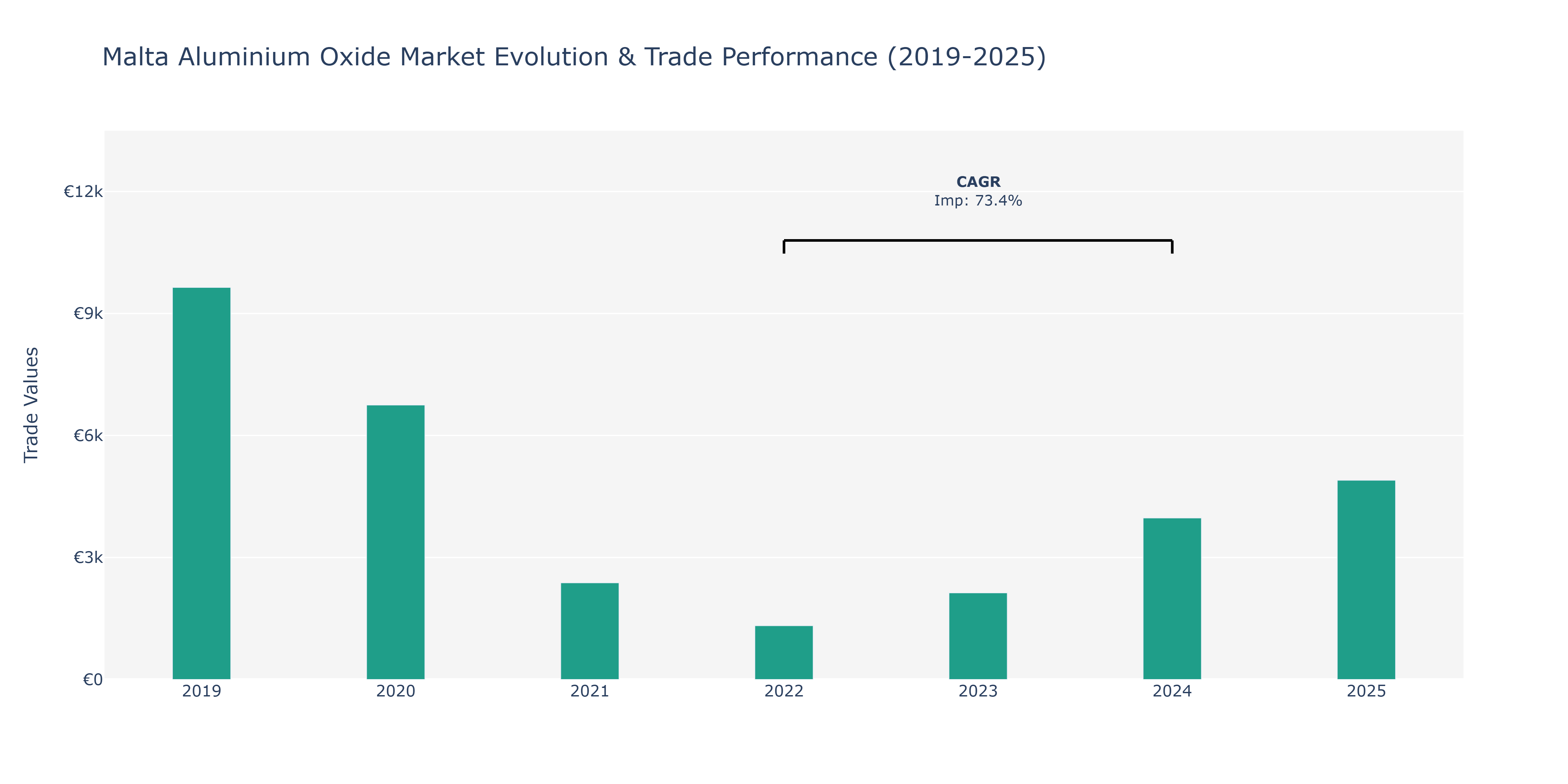 Malta Aluminium Oxide Market: Production & Trade Performance (2019-2025)