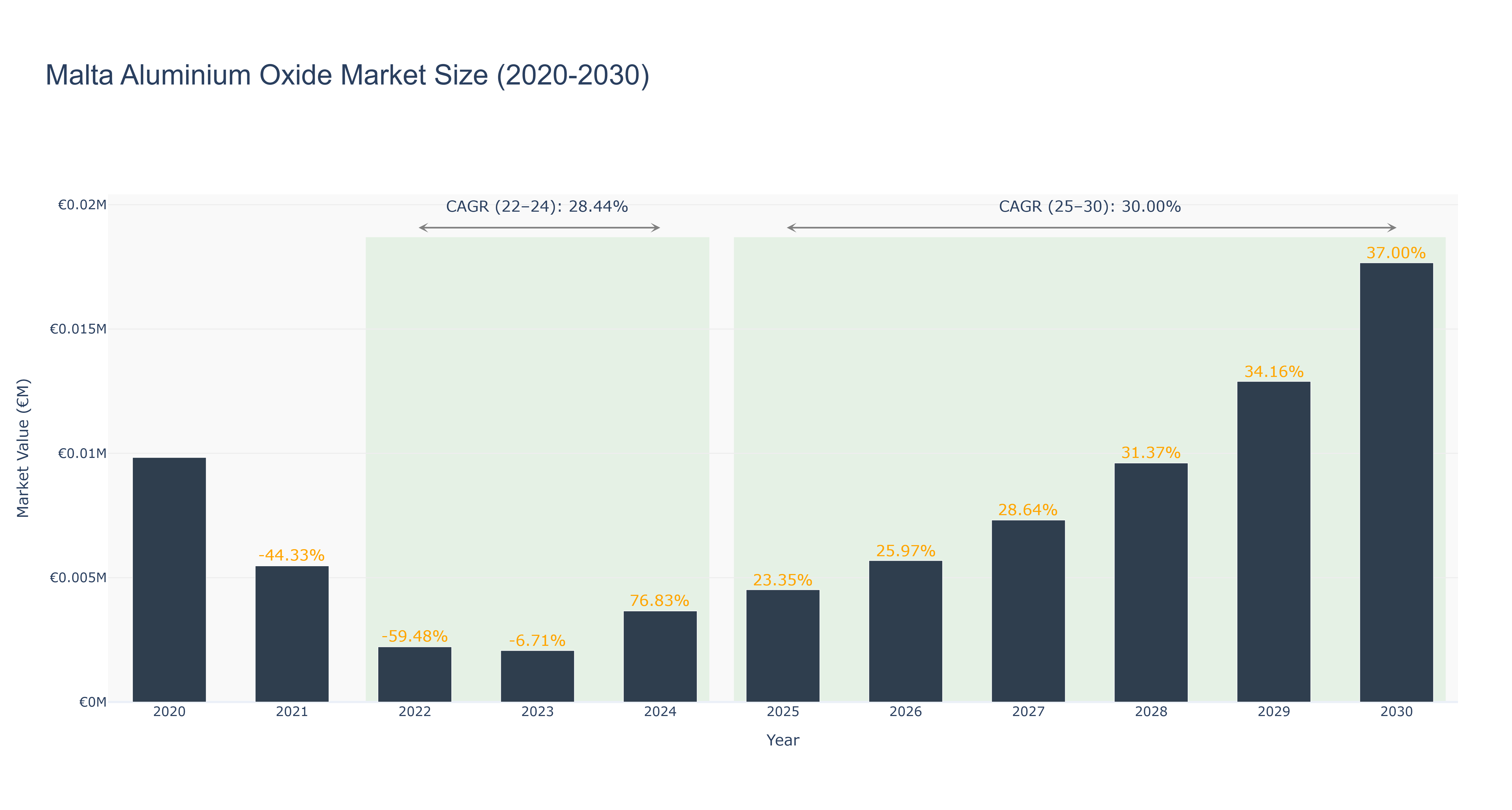 Malta Aluminium Oxide Market Size (2020-2030)