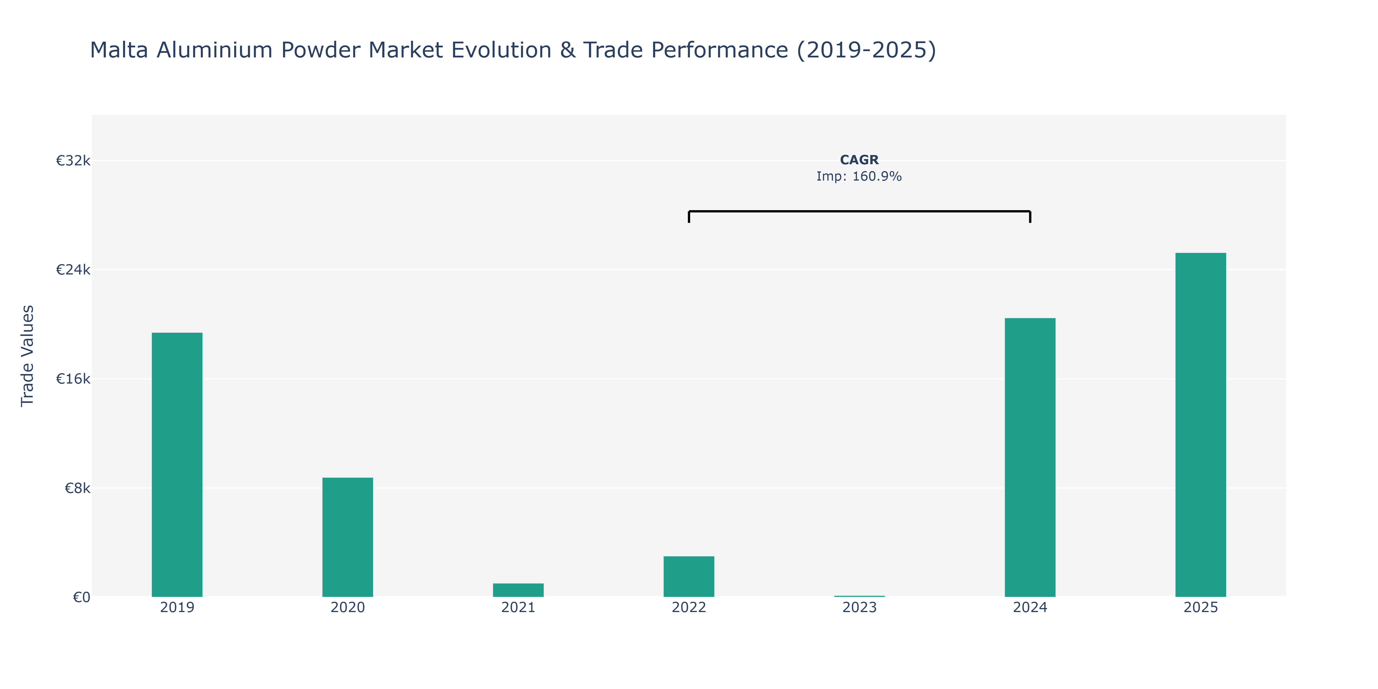 Malta Aluminium Powder Market: Production & Trade Performance (2019-2025)