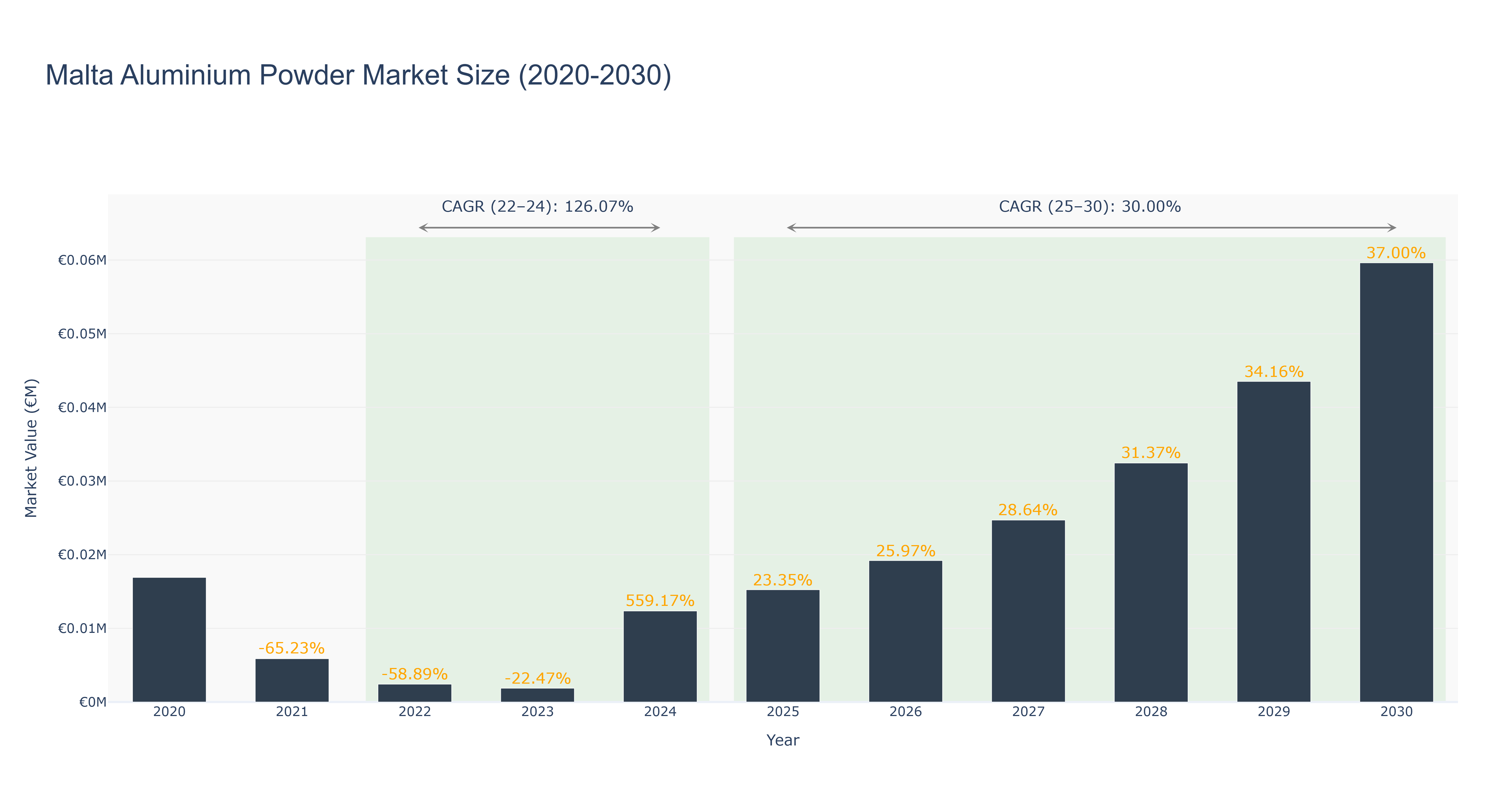 Malta Aluminium Powder Market Size (2020-2030)