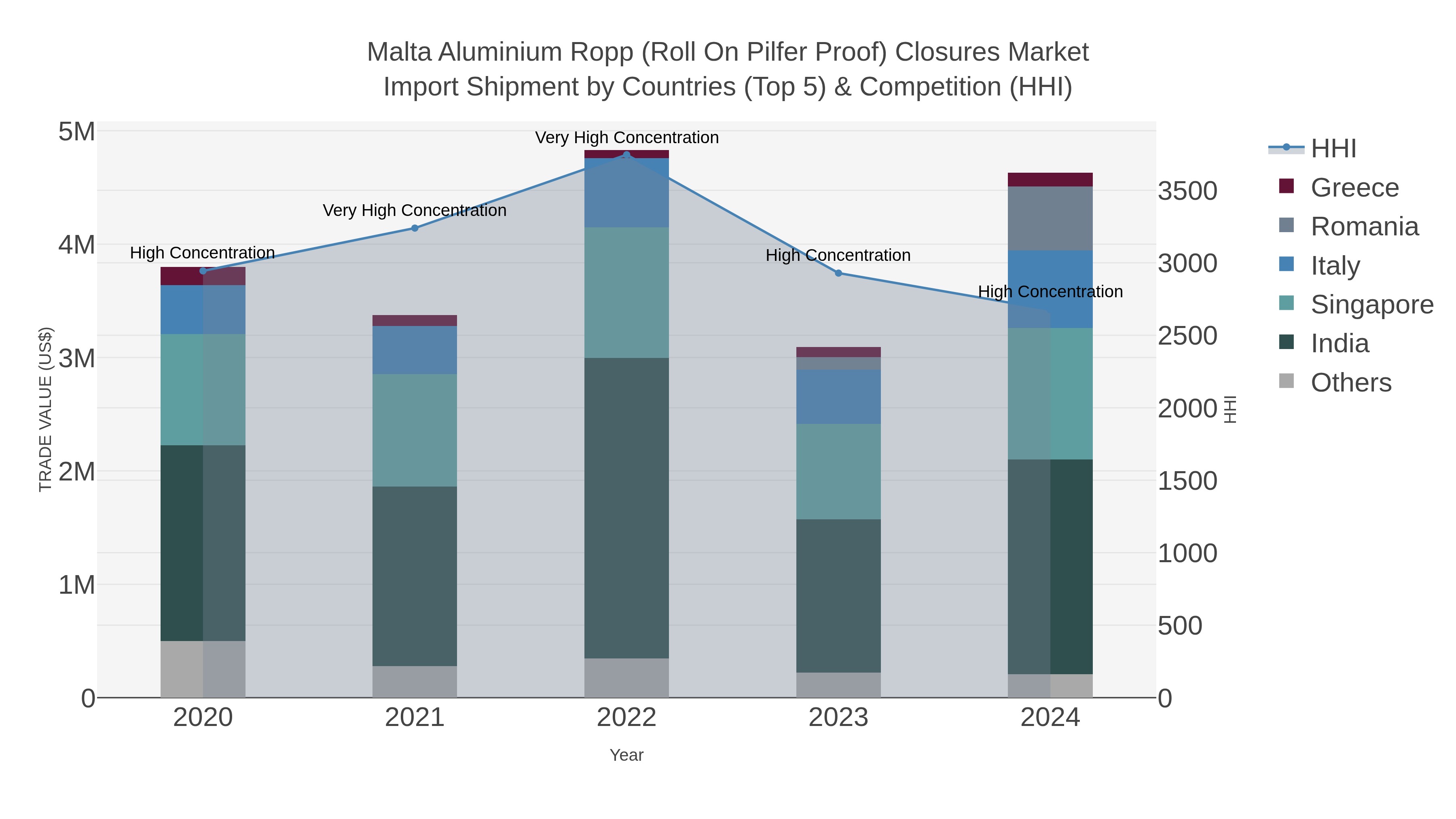 Malta Aluminium Ropp (roll On Pilfer Proof) Closures Market Import Shipment by Countries (Top 5) & Competition (HHI)