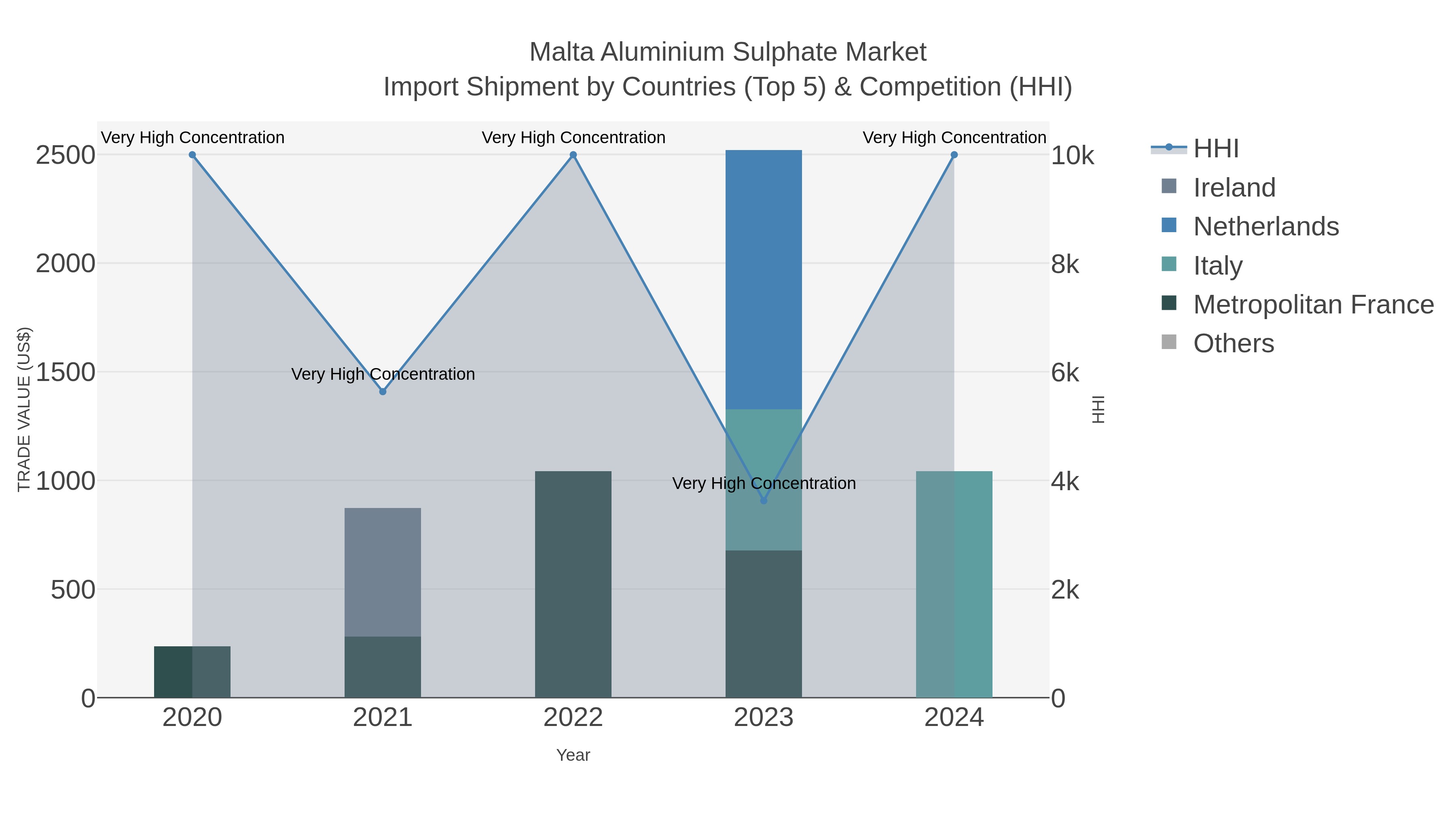Malta Aluminium Sulphate Market Import Shipment by Countries (Top 5) & Competition (HHI)