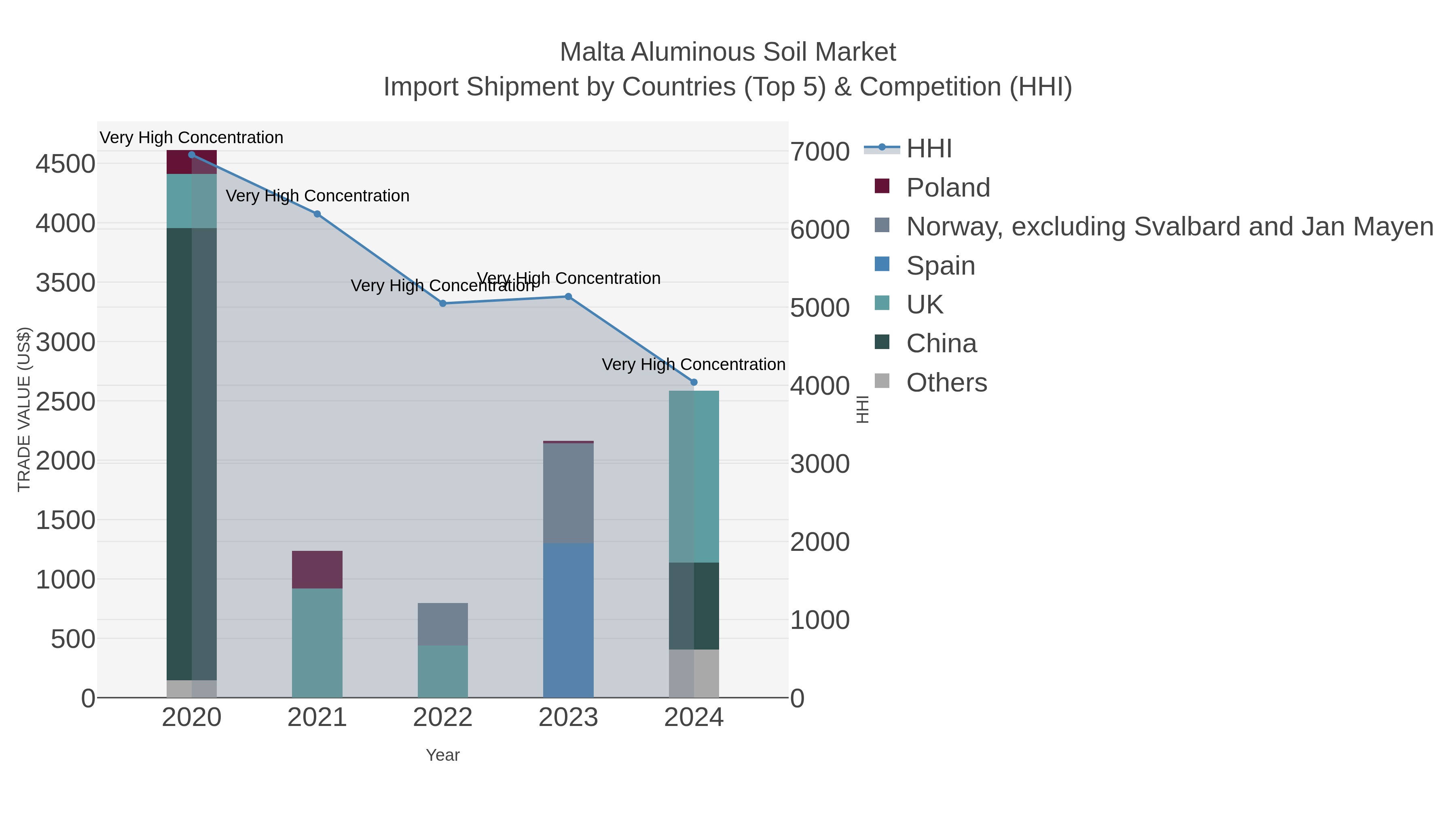 Malta Aluminous Soil Market Import Shipment by Countries (Top 5) & Competition (HHI)