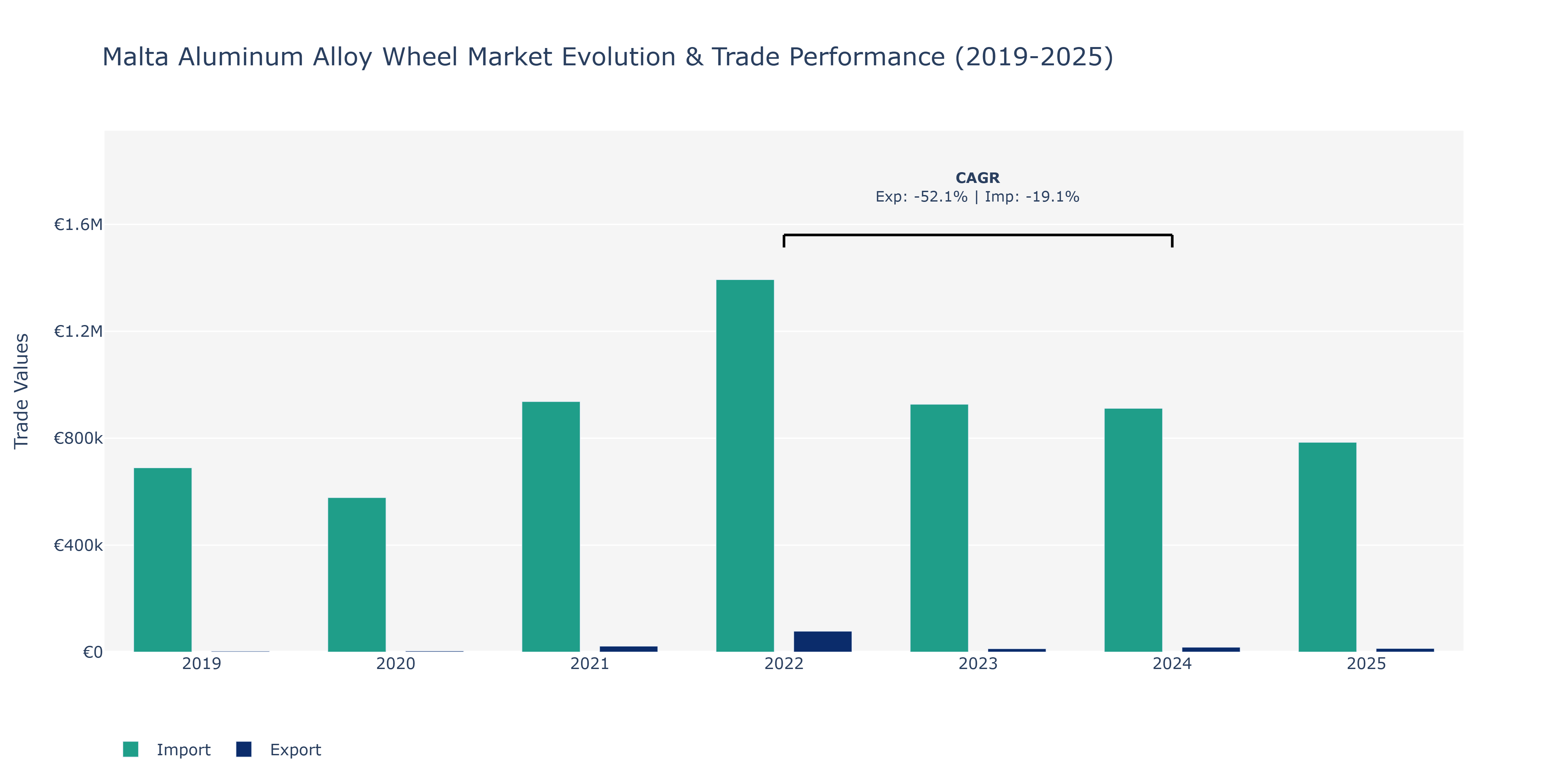 Malta Aluminum Alloy Wheel Market: Production & Trade Performance (2019-2025)
