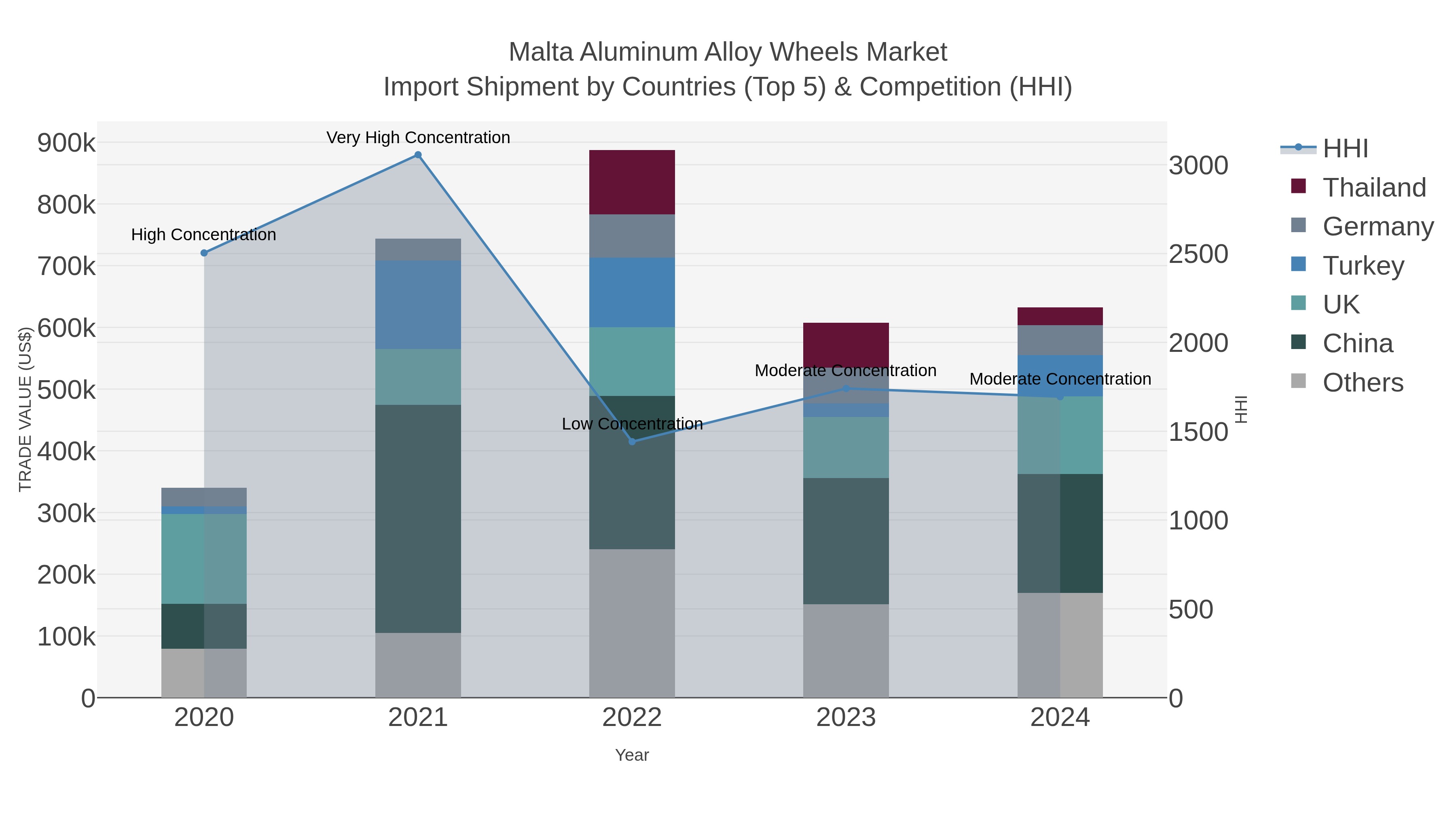 Malta Aluminum Alloy Wheels Market Import Shipment by Countries (Top 5) & Competition (HHI)