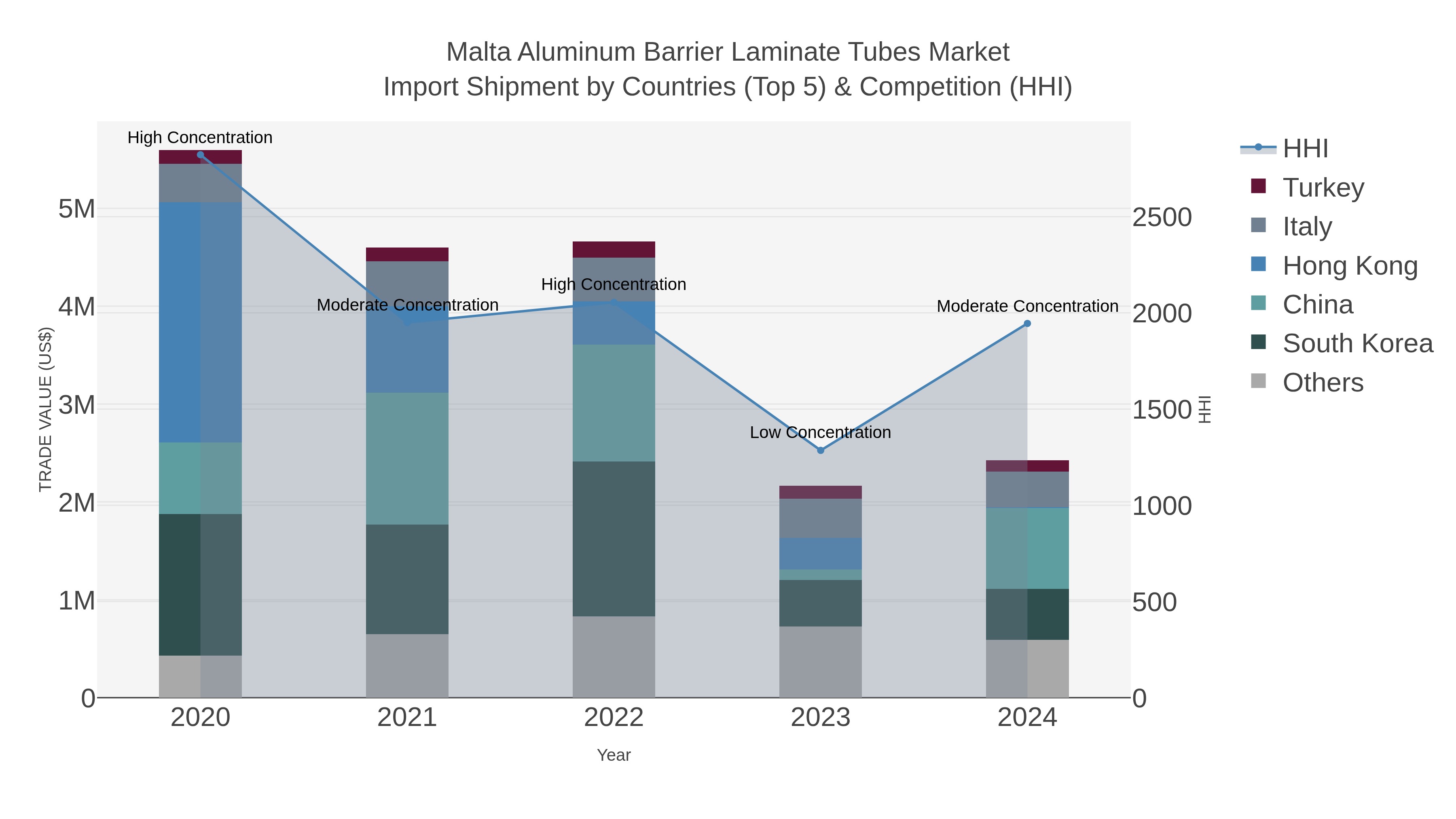 Malta Aluminum Barrier Laminate Tubes Market Import Shipment by Countries (Top 5) & Competition (HHI)