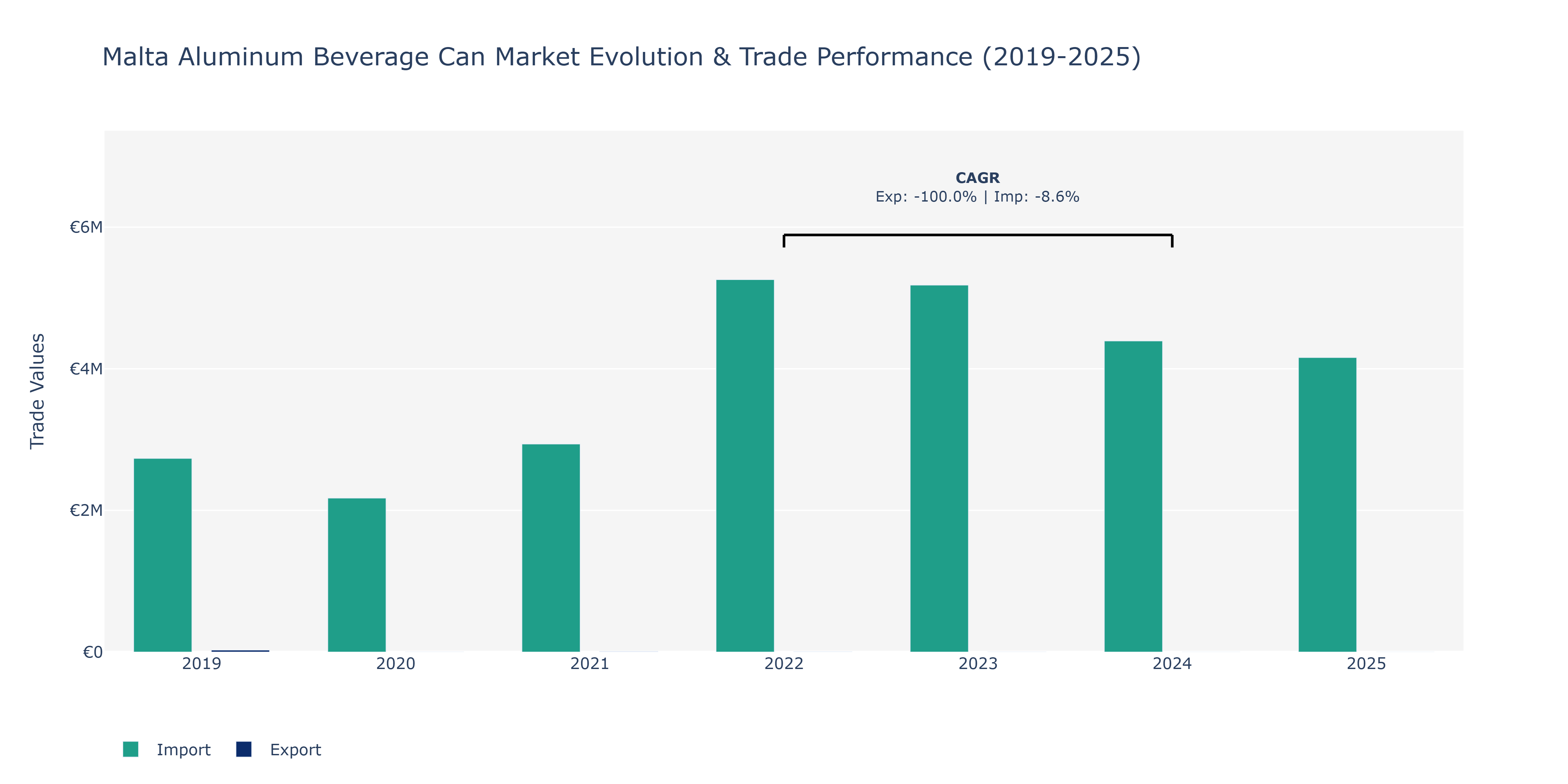 Malta Aluminum Beverage Can Market: Production & Trade Performance (2019-2025)