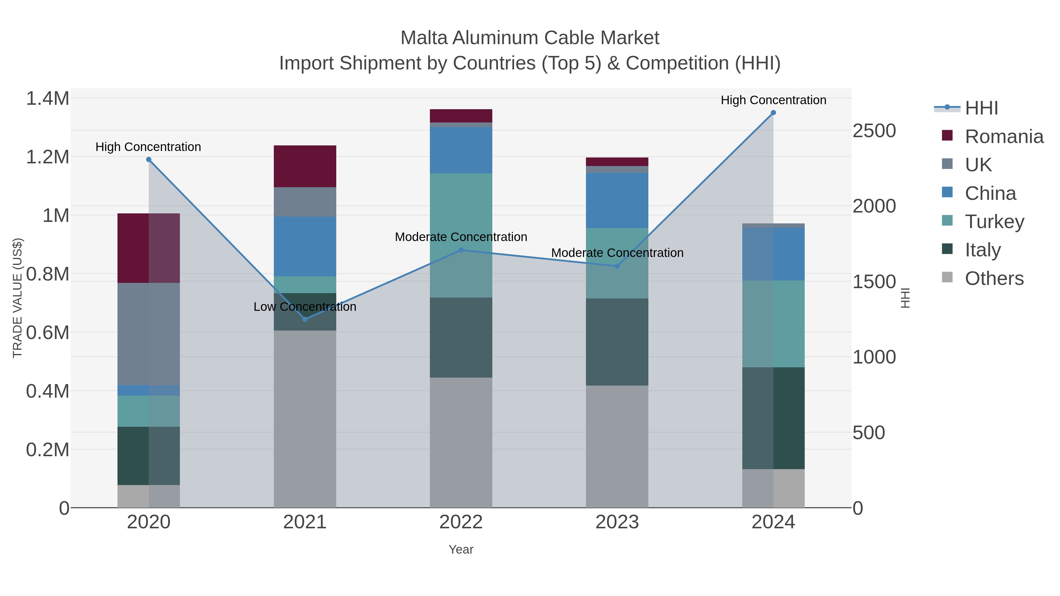 Malta Aluminum Cable Market Import Shipment by Countries (Top 5) & Competition (HHI)