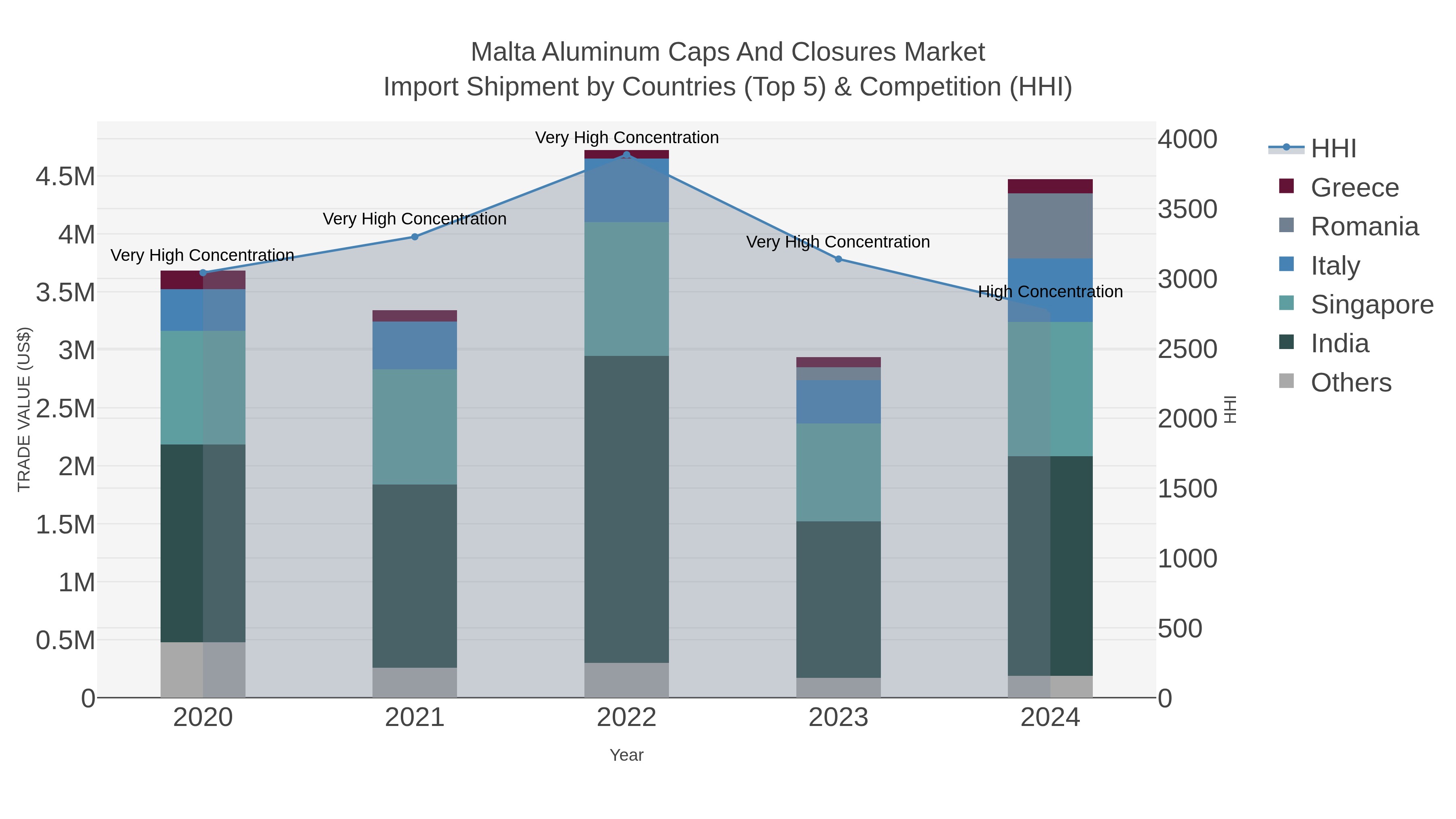 Malta Aluminum Caps And Closures Market Import Shipment by Countries (Top 5) & Competition (HHI)