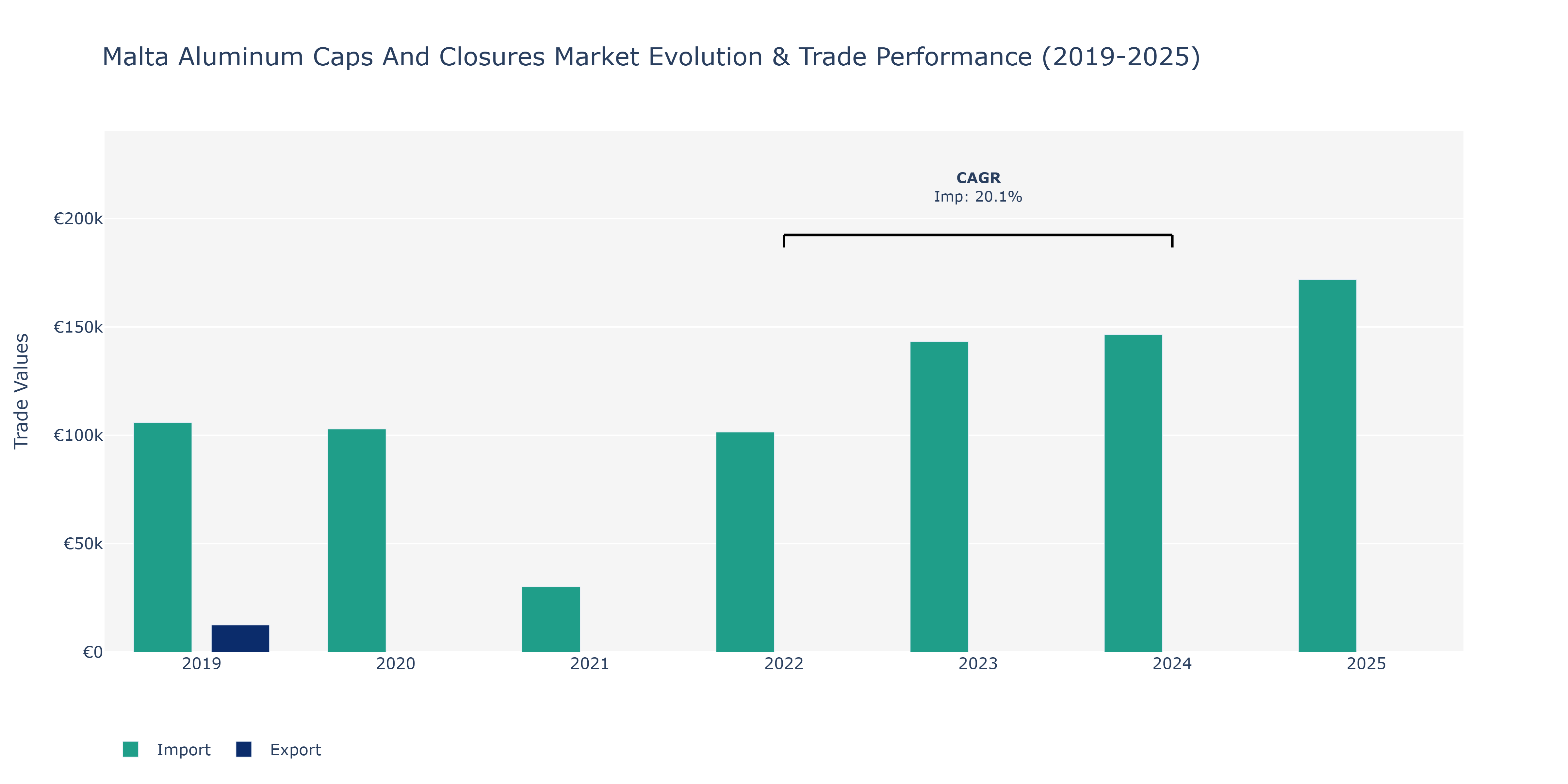 Malta Aluminum Caps And Closures Market: Production & Trade Performance (2019-2025)
