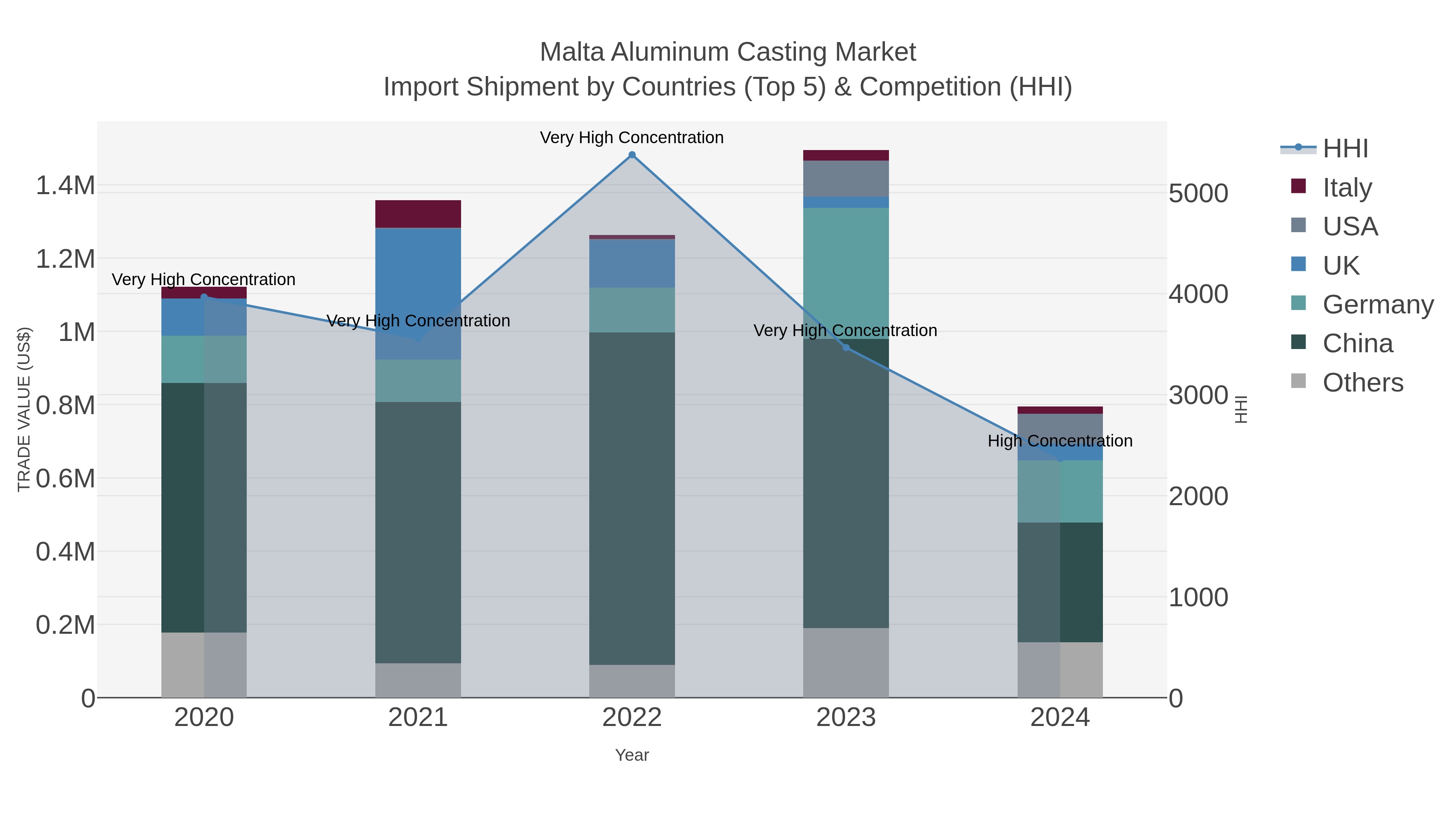 Malta Aluminum Casting Market Import Shipment by Countries (Top 5) & Competition (HHI)