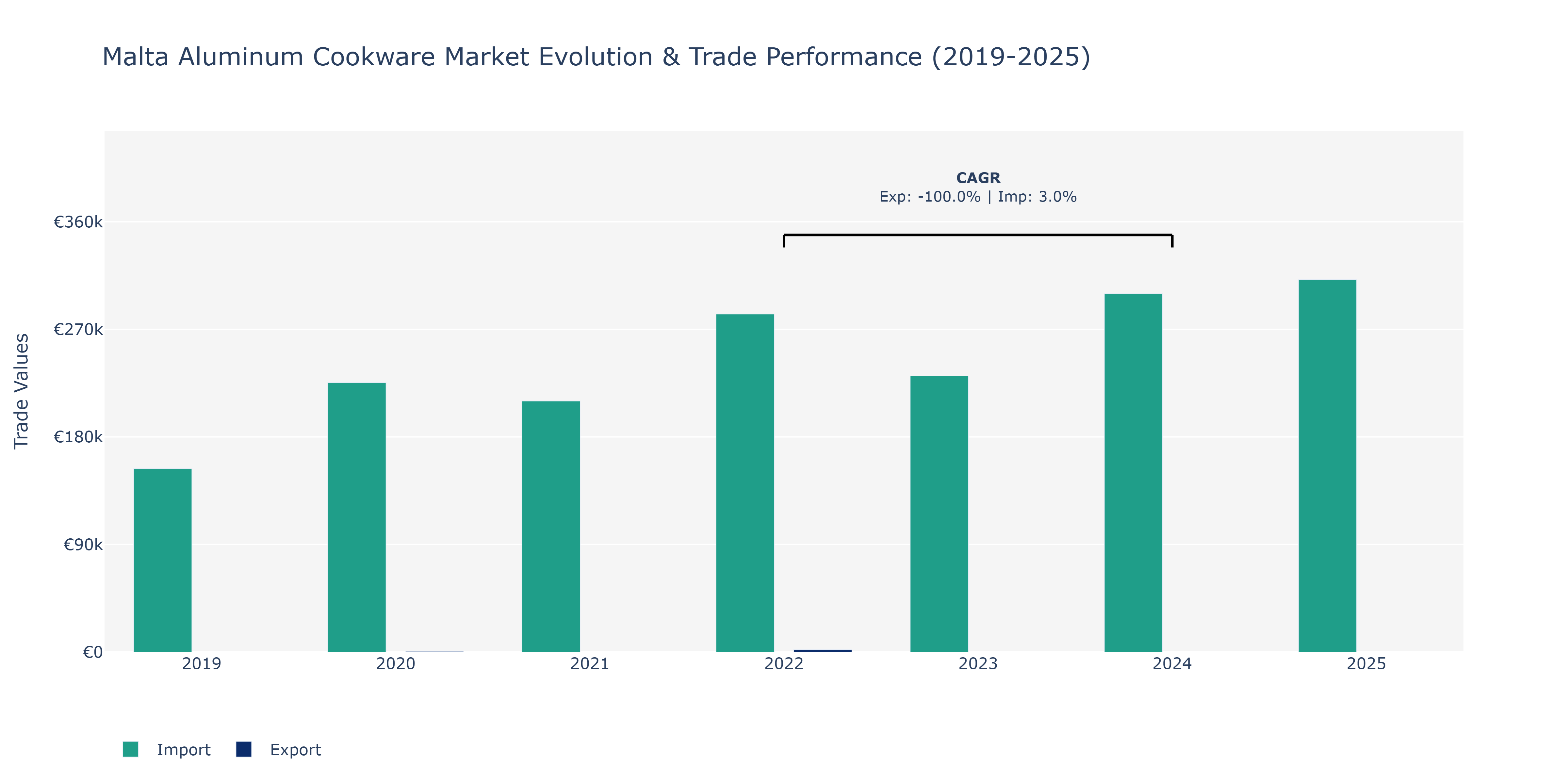 Malta Aluminum Cookware Market: Production & Trade Performance (2019-2025) Size