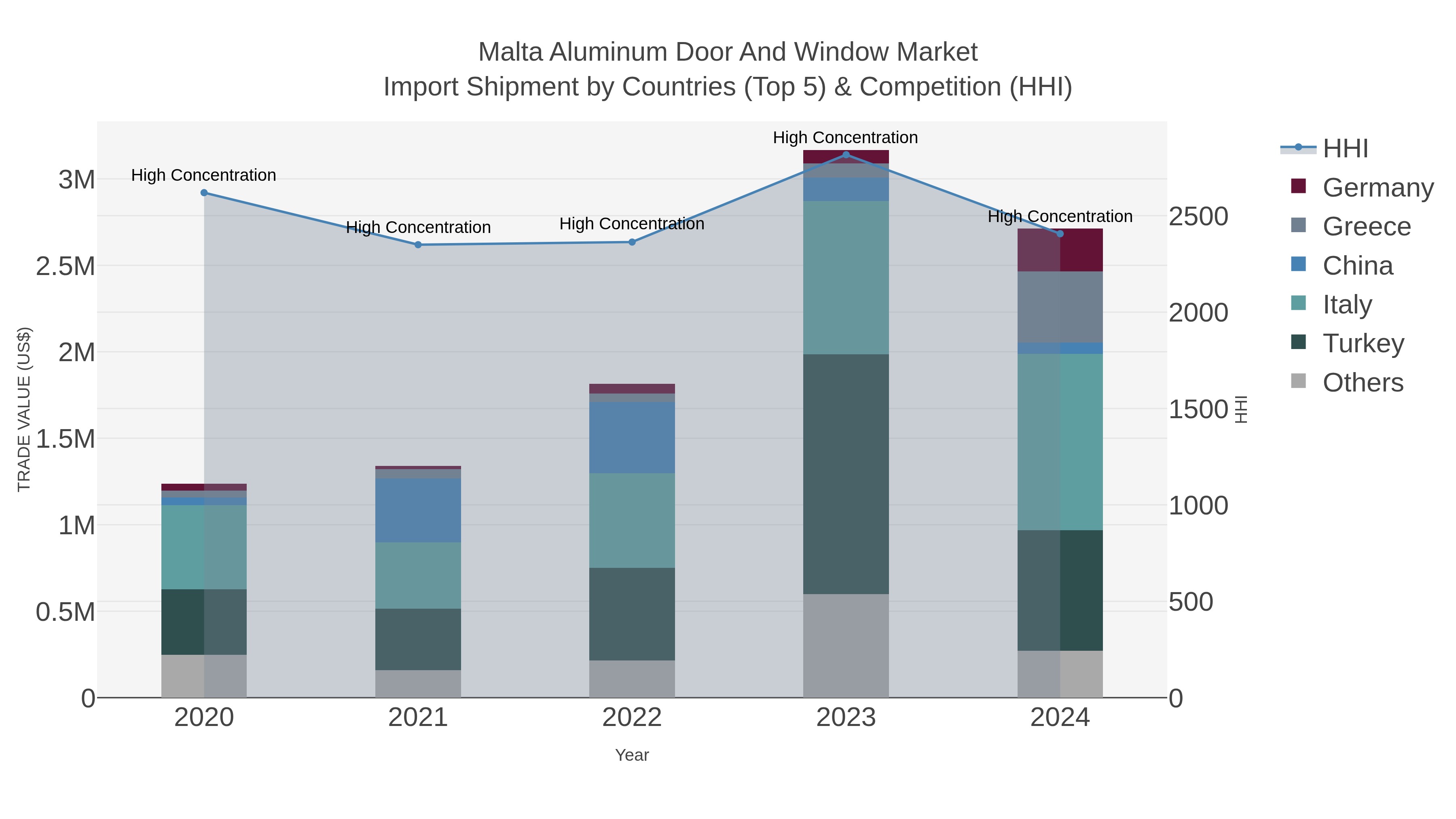Malta Aluminum Door And Window Market Import Shipment by Countries (Top 5) & Competition (HHI)