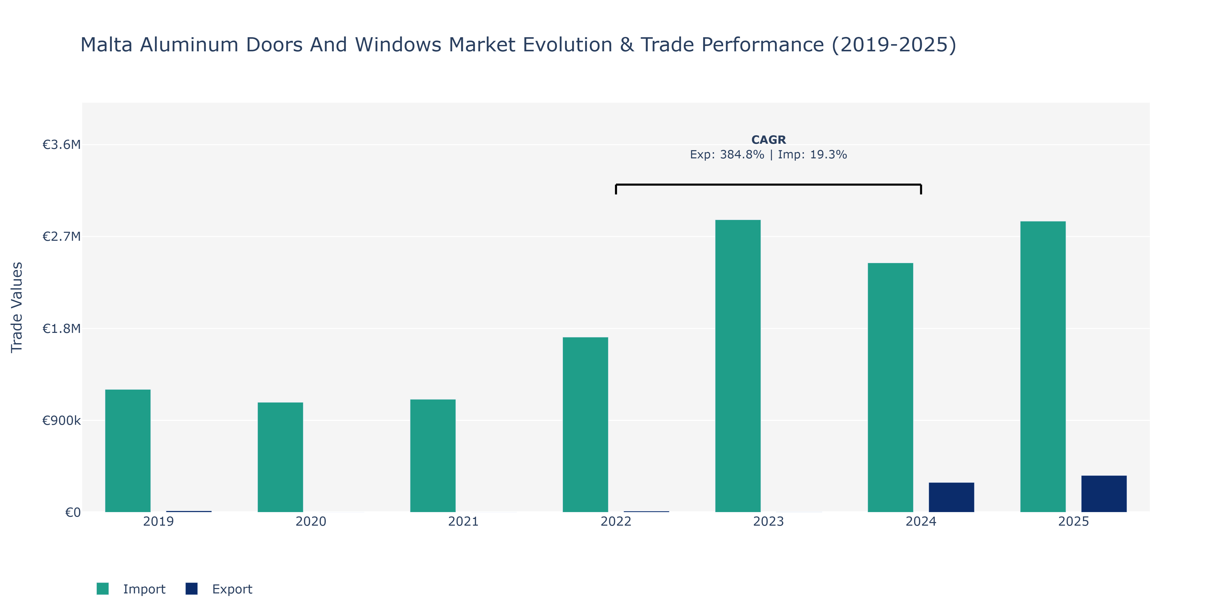 Malta Aluminum Doors And Windows Market: Production & Trade Performance (2019-2025) Size