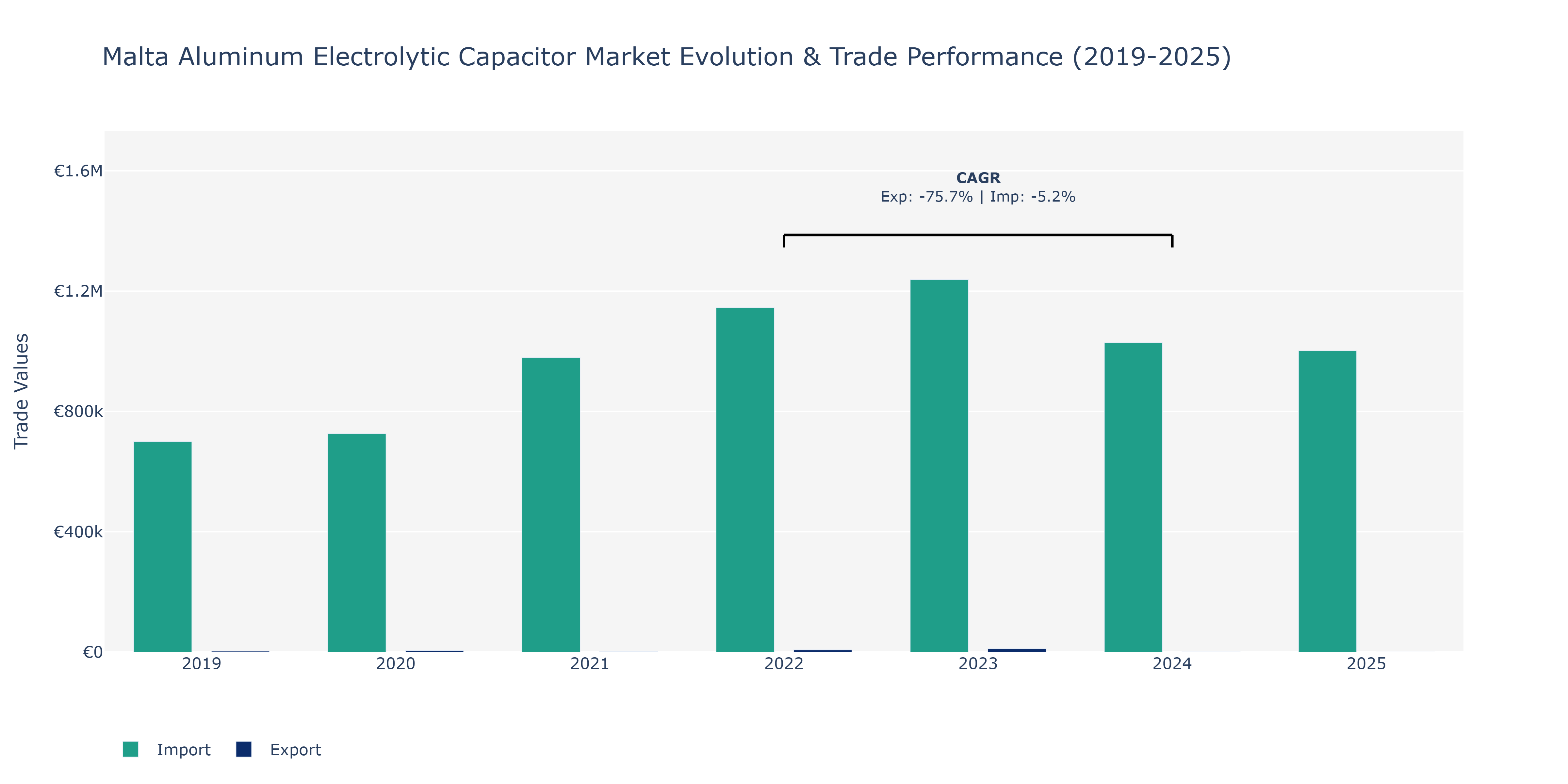 Malta Aluminum Electrolytic Capacitor Market: Production & Trade Performance (2019-2025)