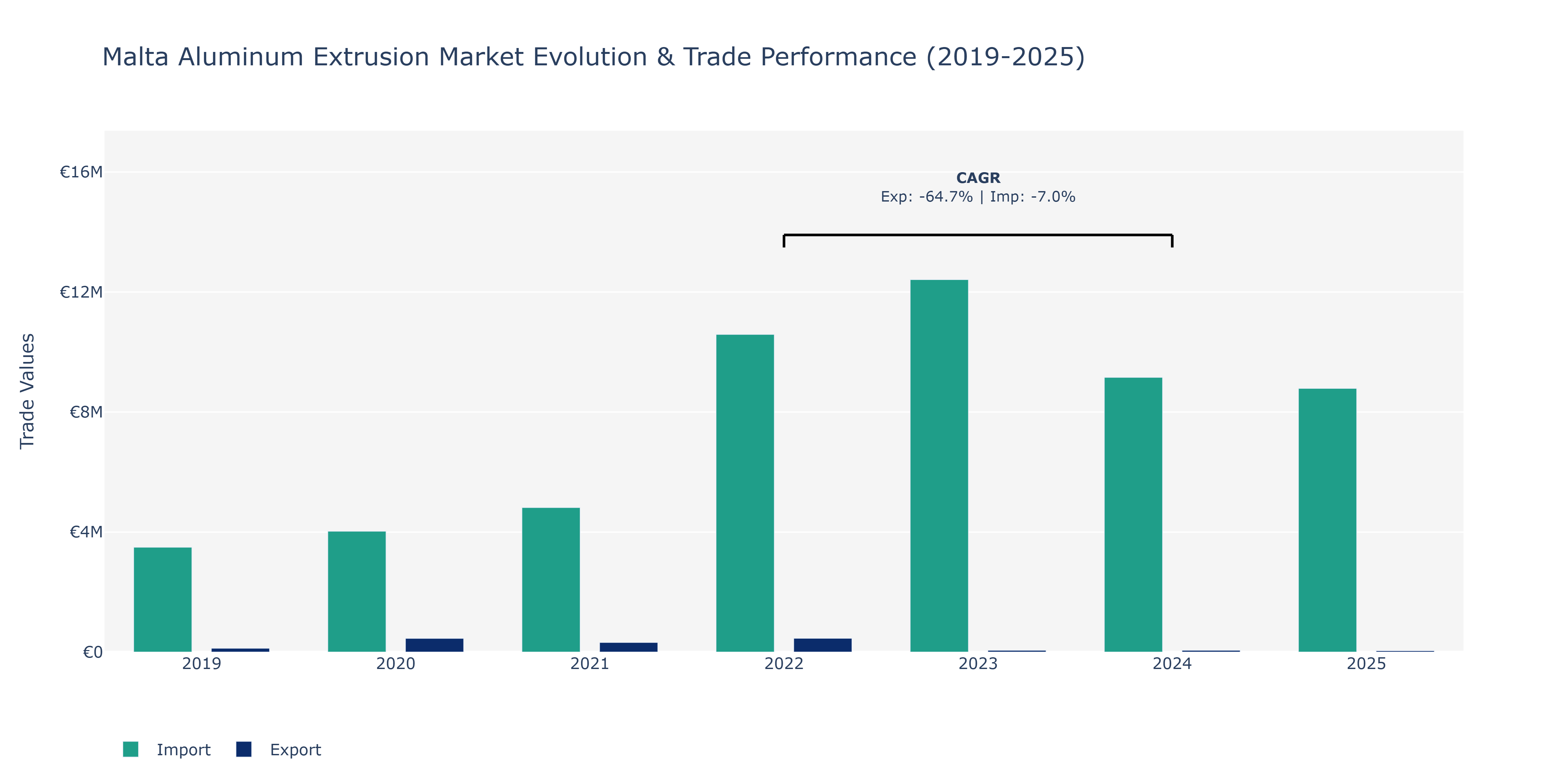 Malta Aluminum Extrusion Market: Production & Trade Performance (2019-2025)