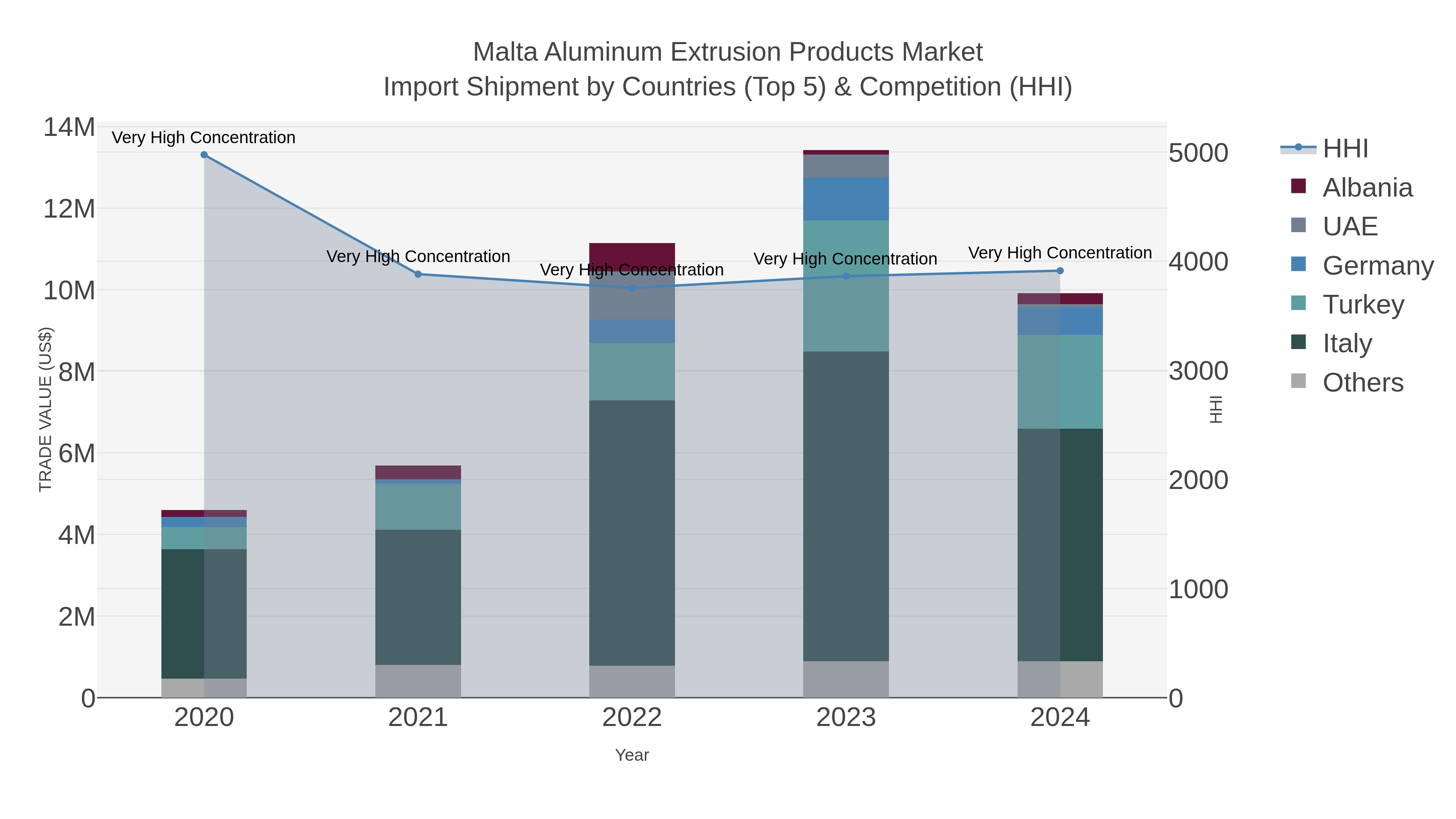 Malta Aluminum Extrusion Products Market Import Shipment by Countries (Top 5) & Competition (HHI)