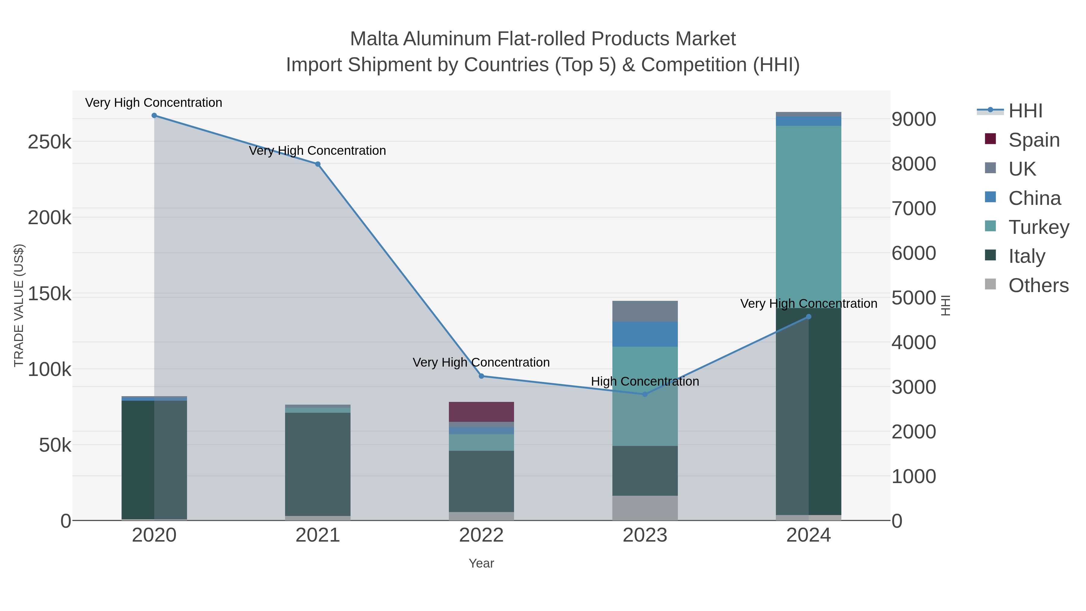 Malta Aluminum Flat-rolled Products Market Import Shipment by Countries (Top 5) & Competition (HHI)