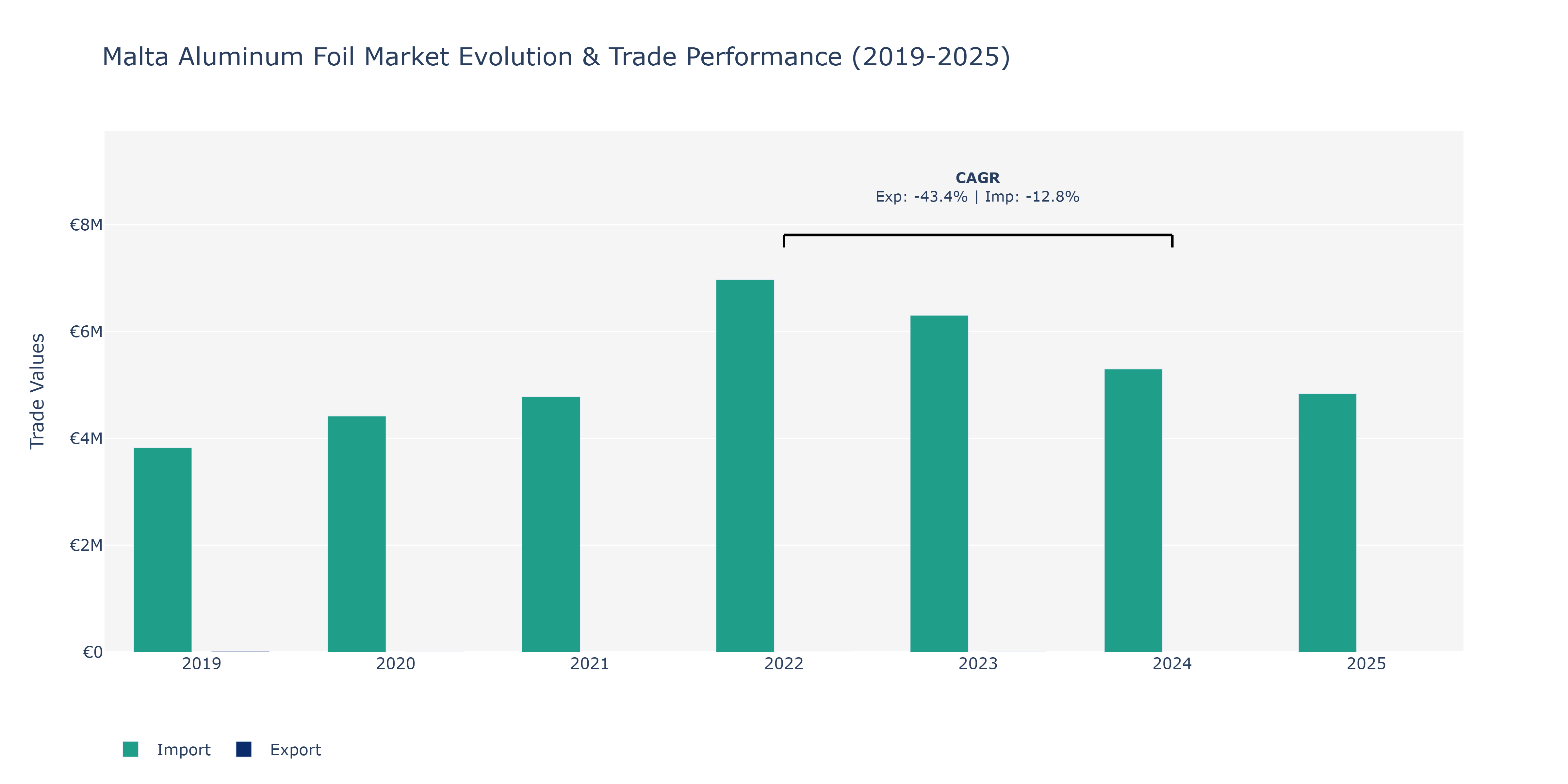 Malta Aluminum Foil Market: Production & Trade Performance (2019-2025)