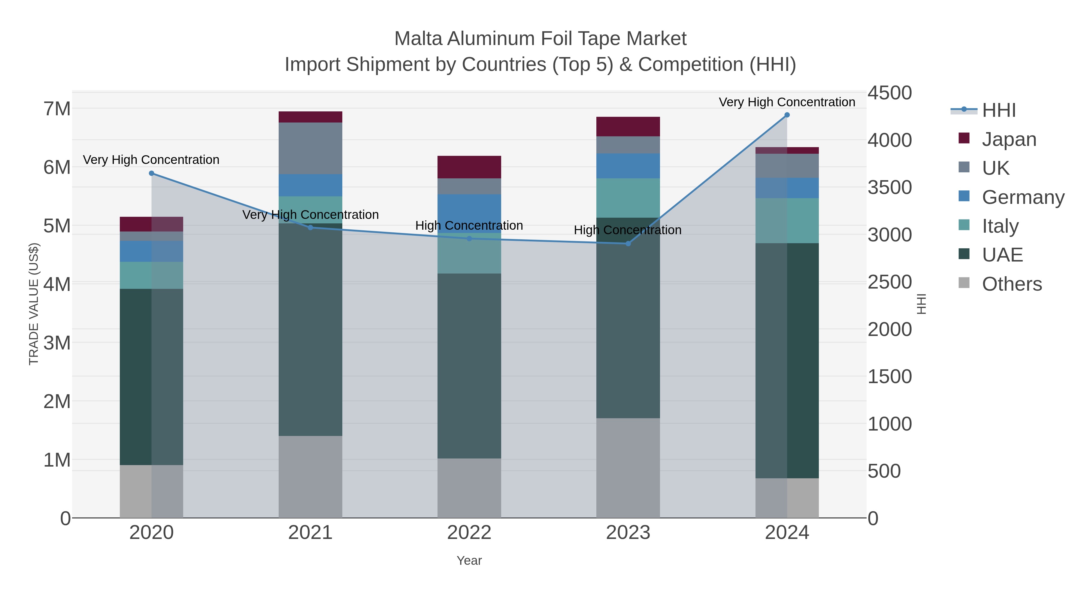 Malta Aluminum Foil Tape Market Import Shipment by Countries (Top 5) & Competition (HHI)