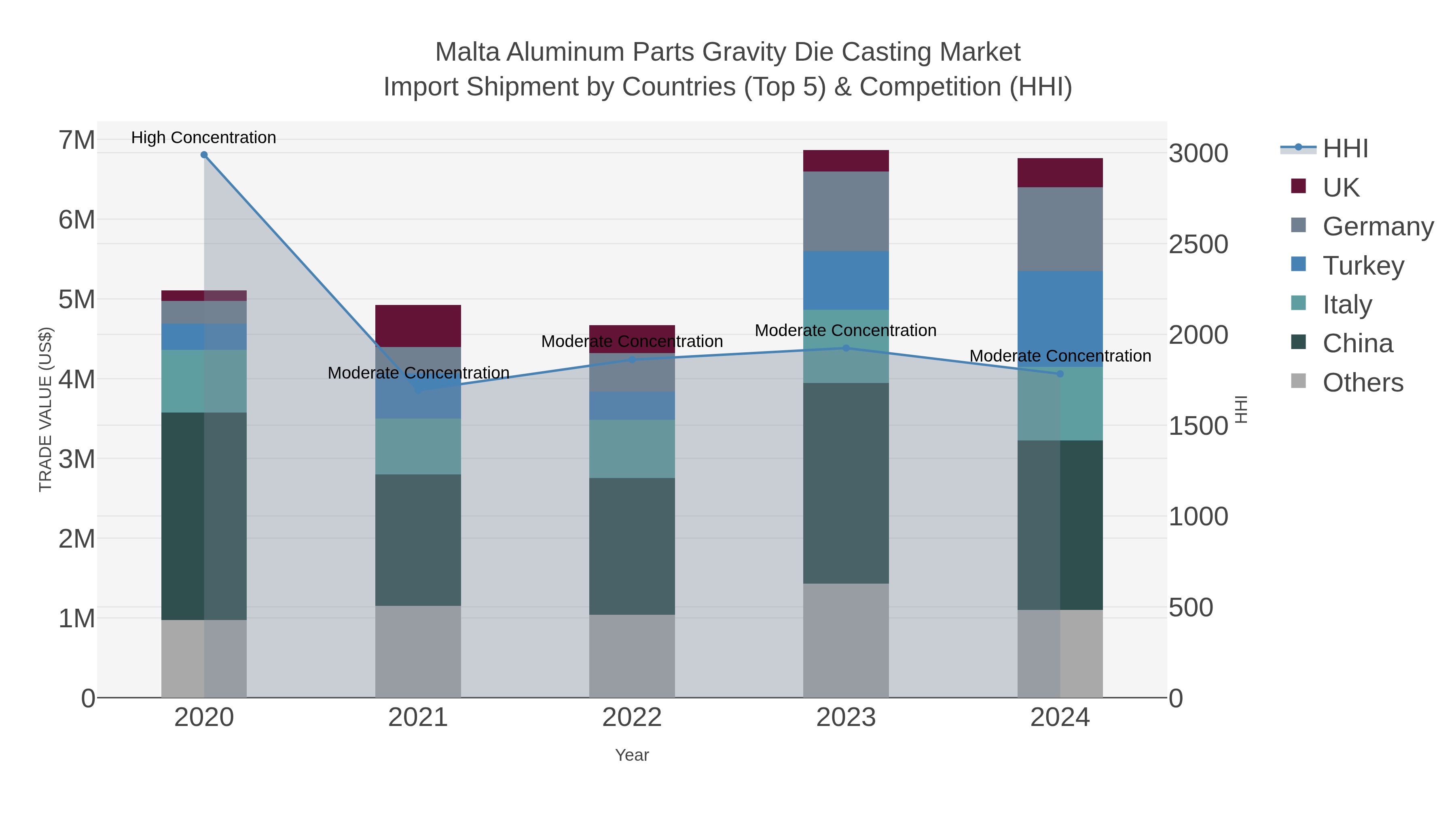Malta Aluminum Parts Gravity Die Casting Market Import Shipment by Countries (Top 5) & Competition (HHI)