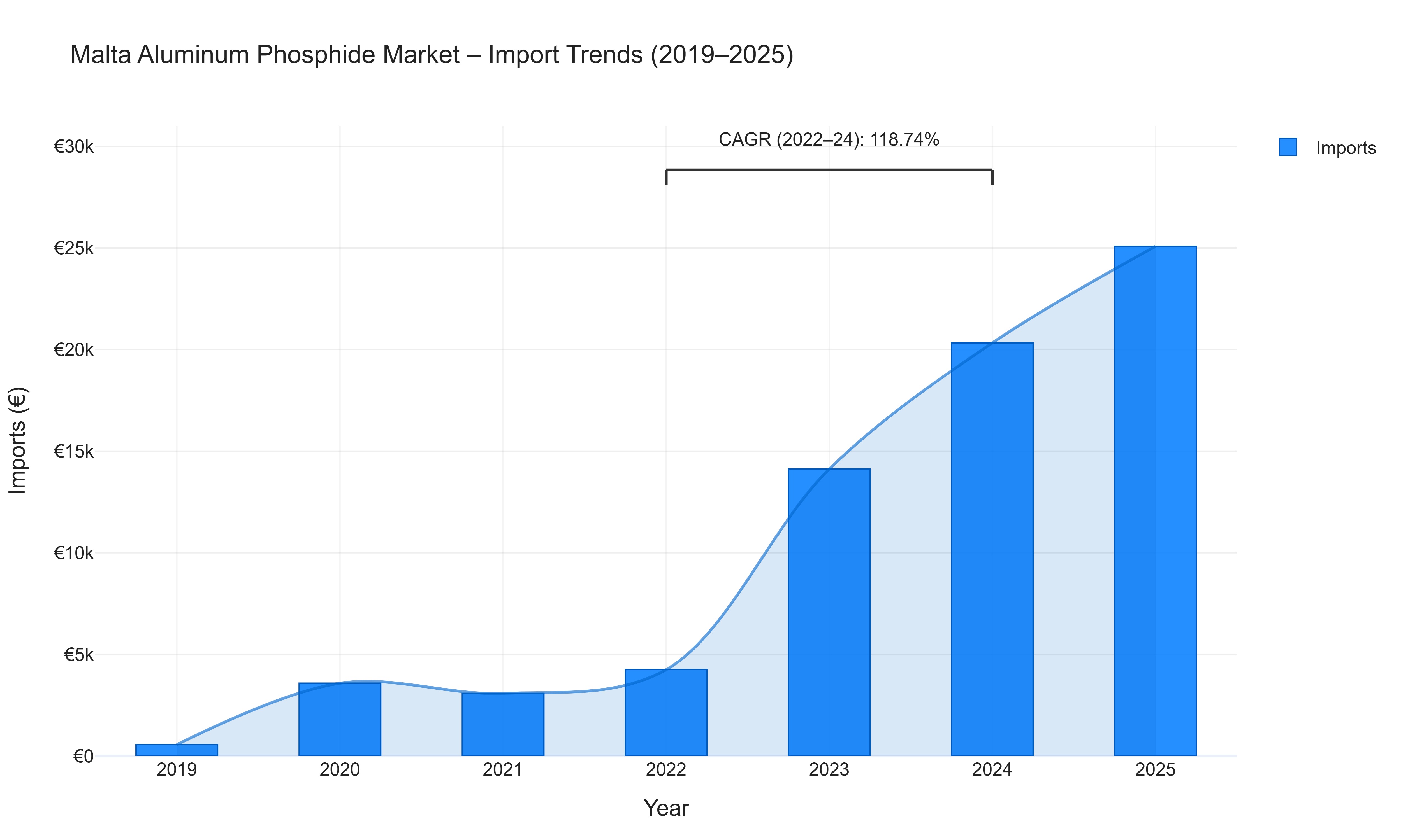 Malta Aluminum Phosphide Market - Import Trends (2019-2025)