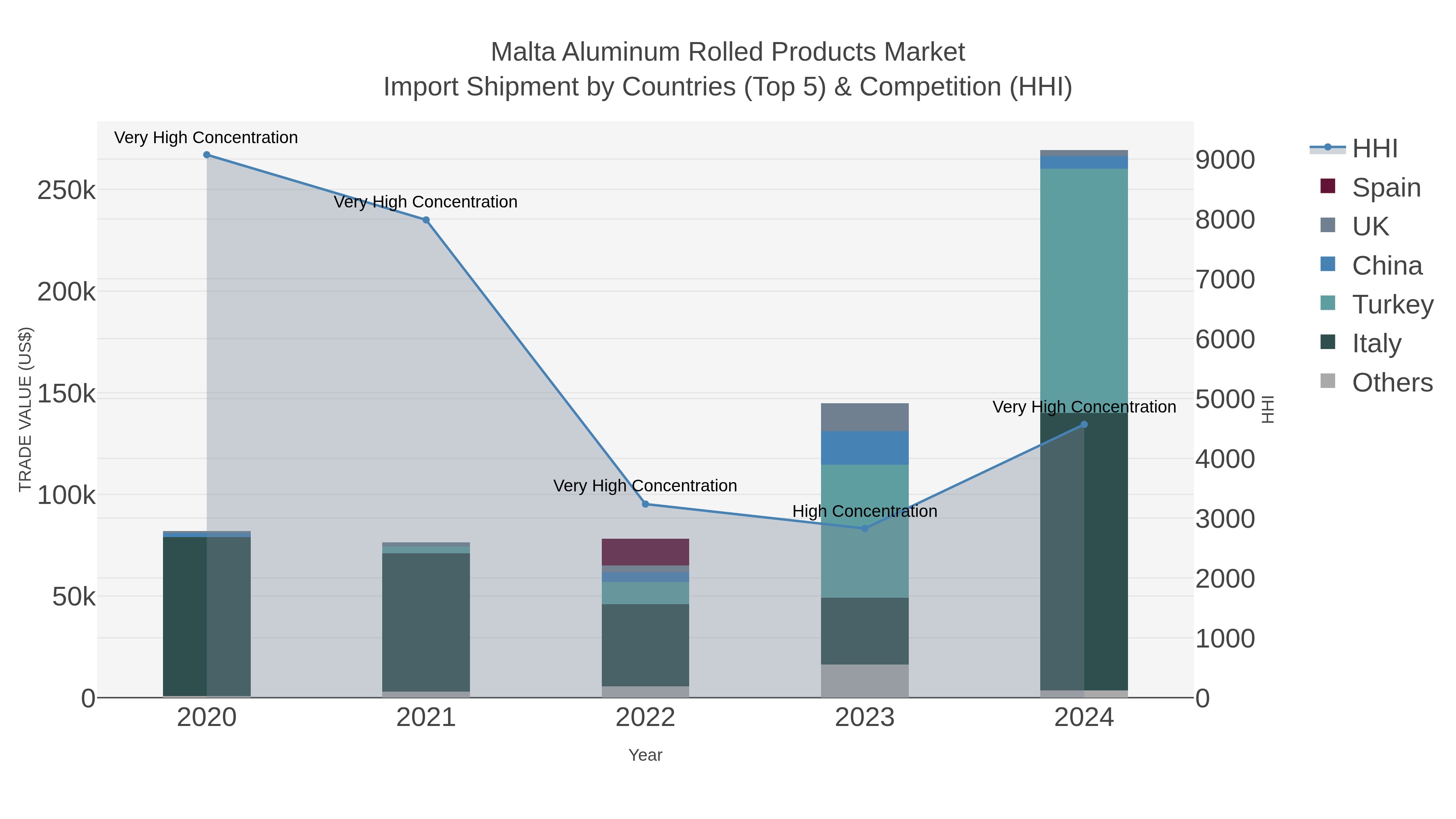 Malta Aluminum Rolled Products Market Import Shipment by Countries (Top 5) & Competition (HHI)