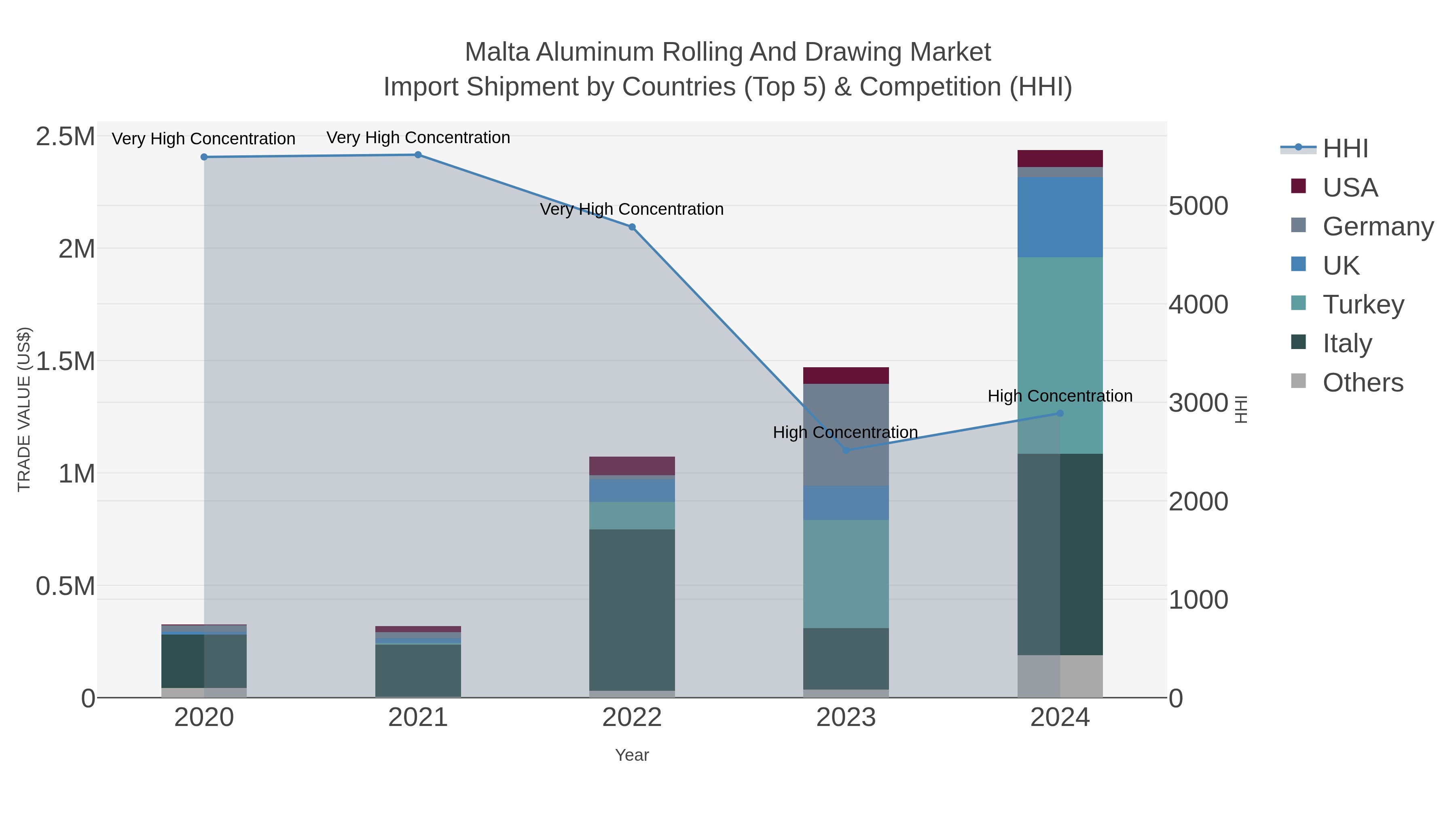 Malta Aluminum Rolling And Drawing Market Import Shipment by Countries (Top 5) & Competition (HHI)