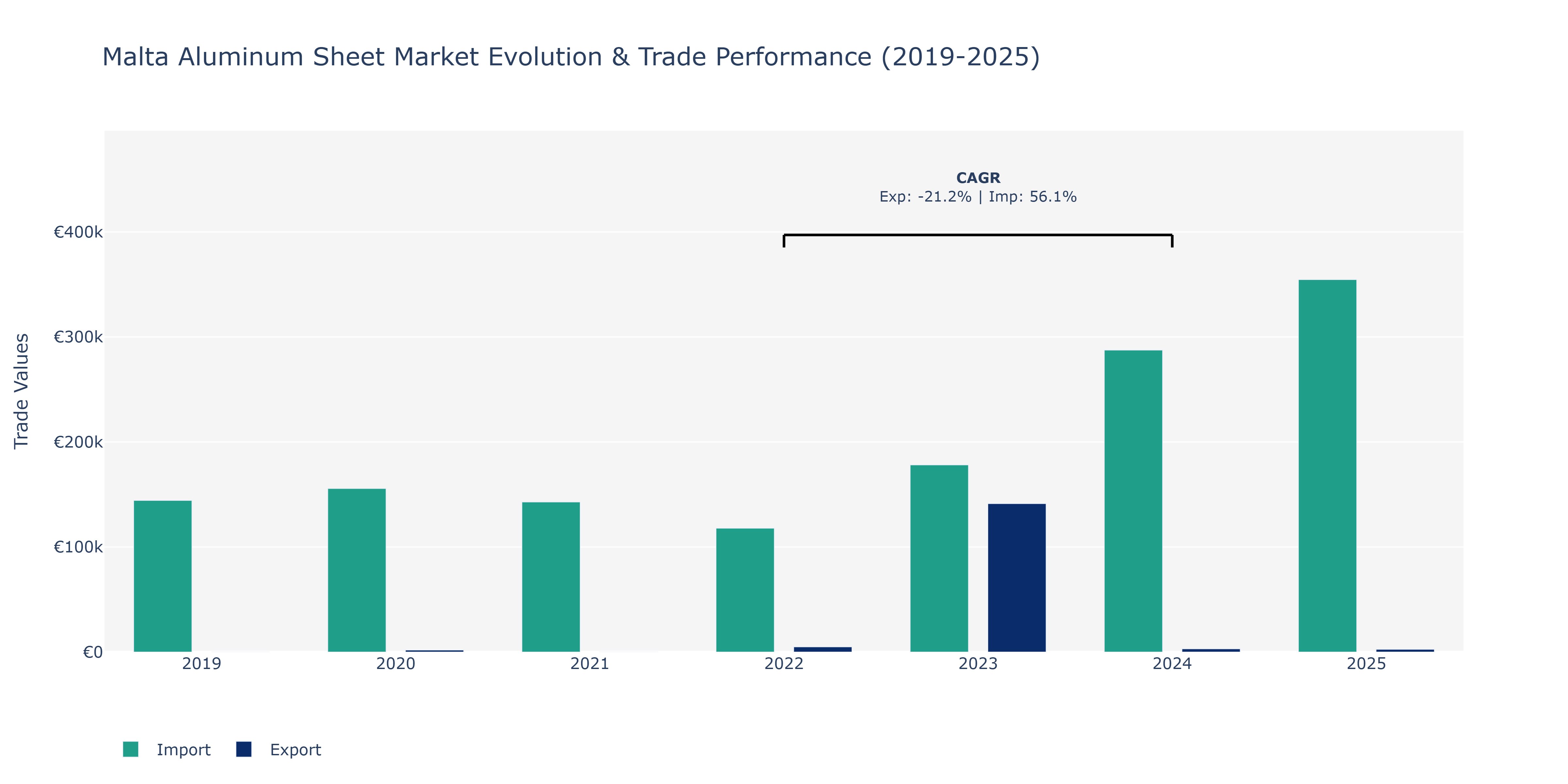 Malta Aluminum Sheet Market: Production & Trade Performance (2019-2025)