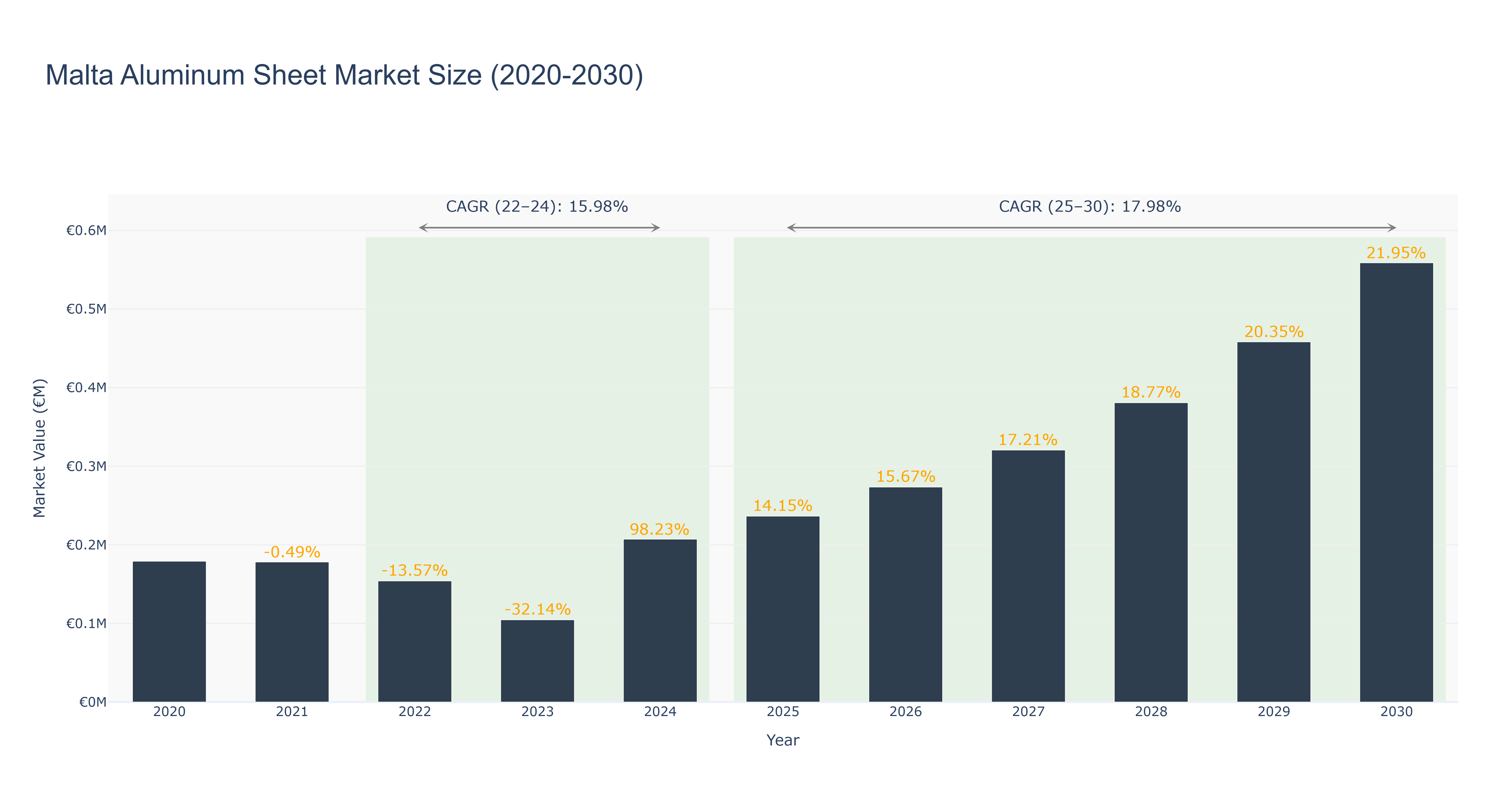 Malta Aluminum Sheet Market Size (2020-2030)