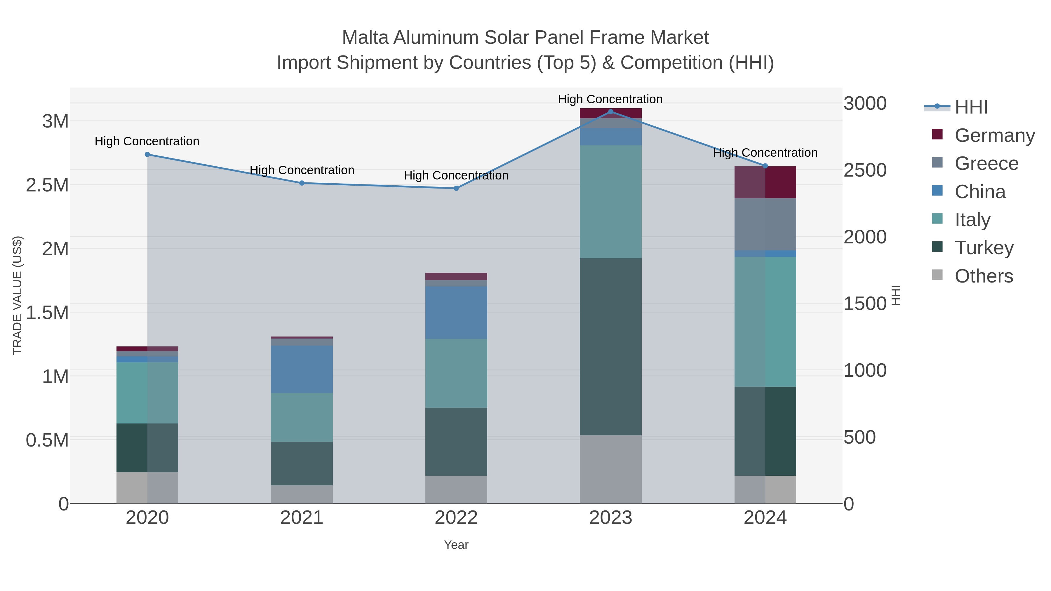 Malta Aluminum Solar Panel Frame Market Import Shipment by Countries (Top 5) & Competition (HHI)