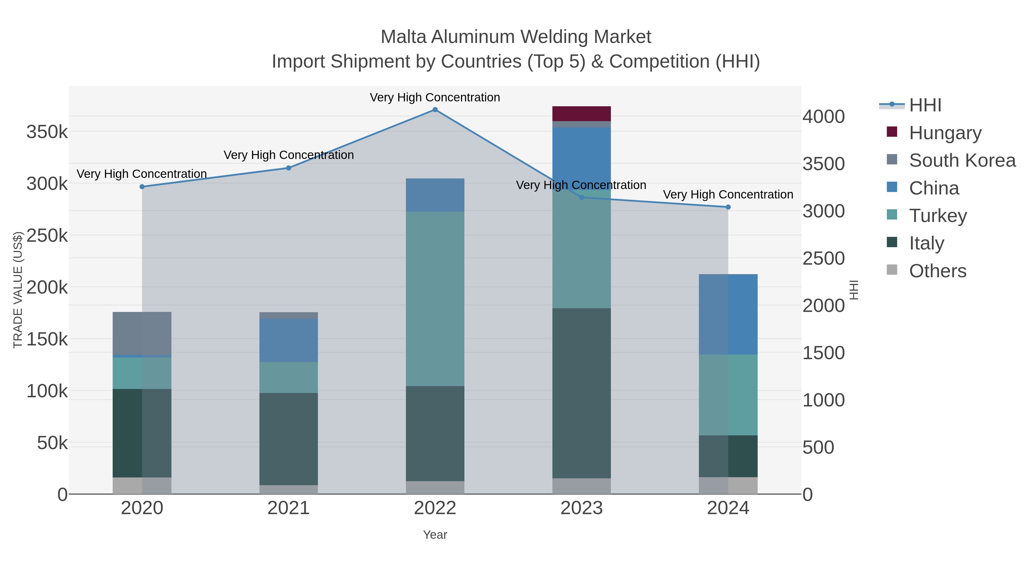 Malta Aluminum Welding Market Import Shipment by Countries (Top 5) & Competition (HHI)