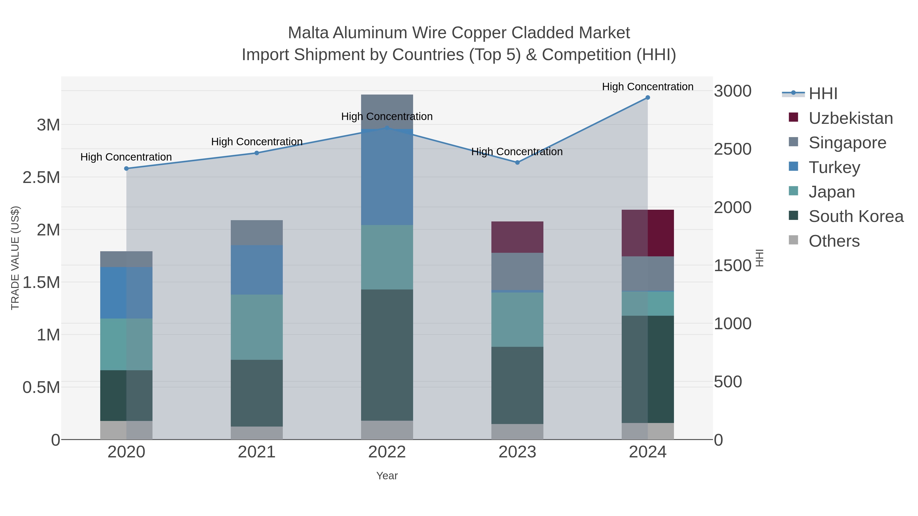 Malta Aluminum Wire Copper Cladded Market Import Shipment by Countries (Top 5) & Competition (HHI)