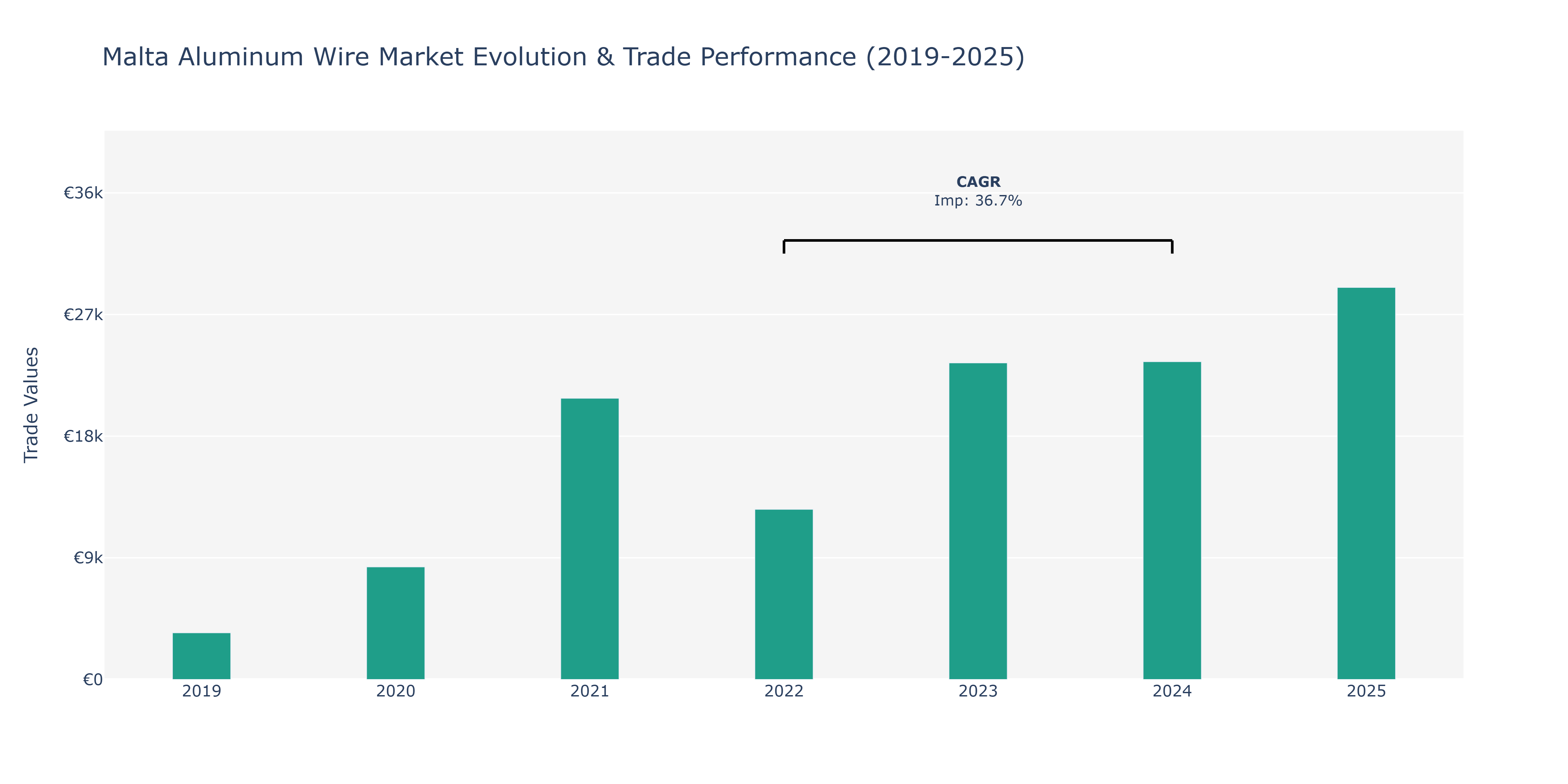 Malta Aluminum Wire Market: Production & Trade Performance (2019-2025)