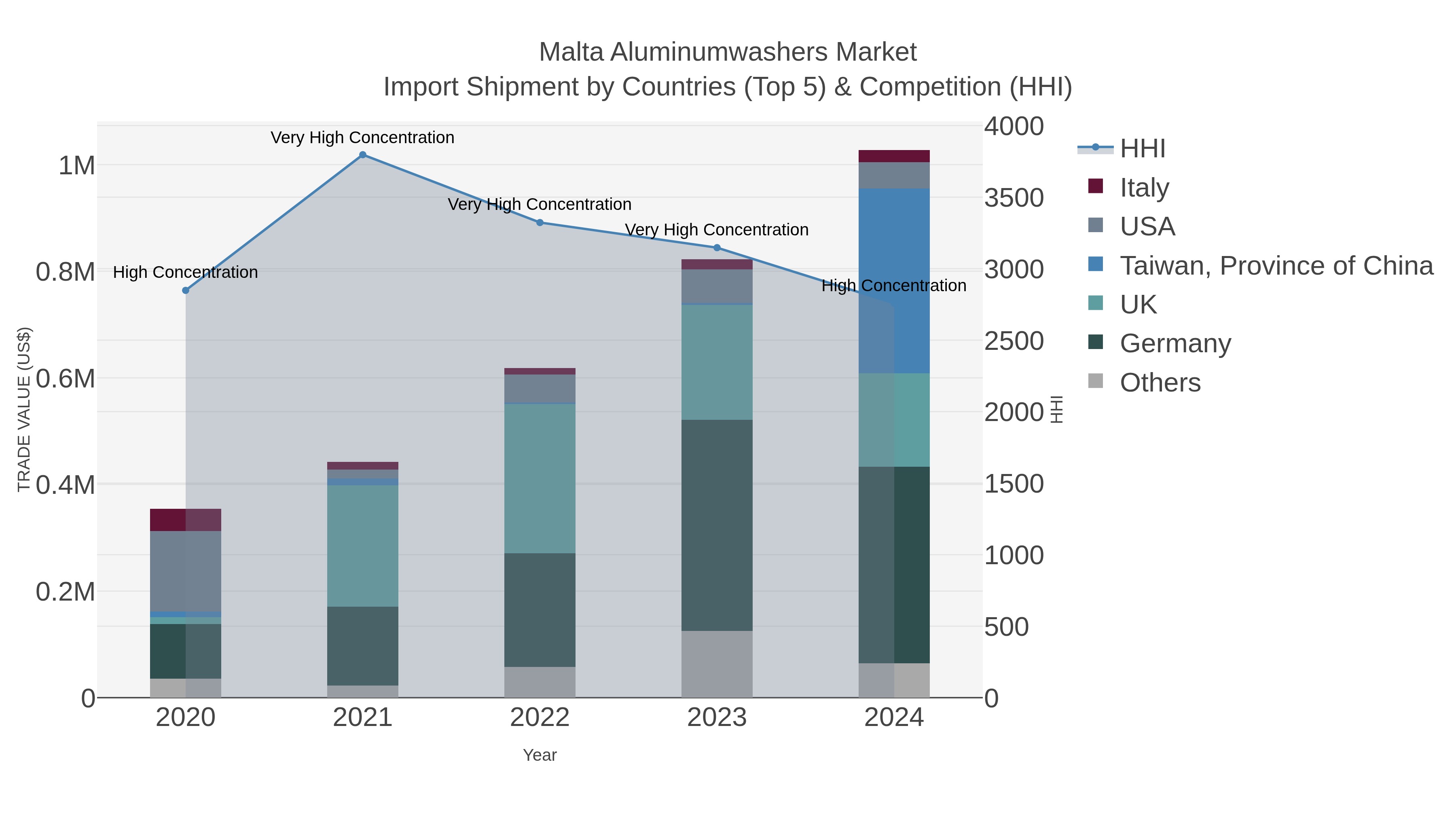 Malta Aluminumwashers Market Import Shipment by Countries (Top 5) & Competition (HHI)