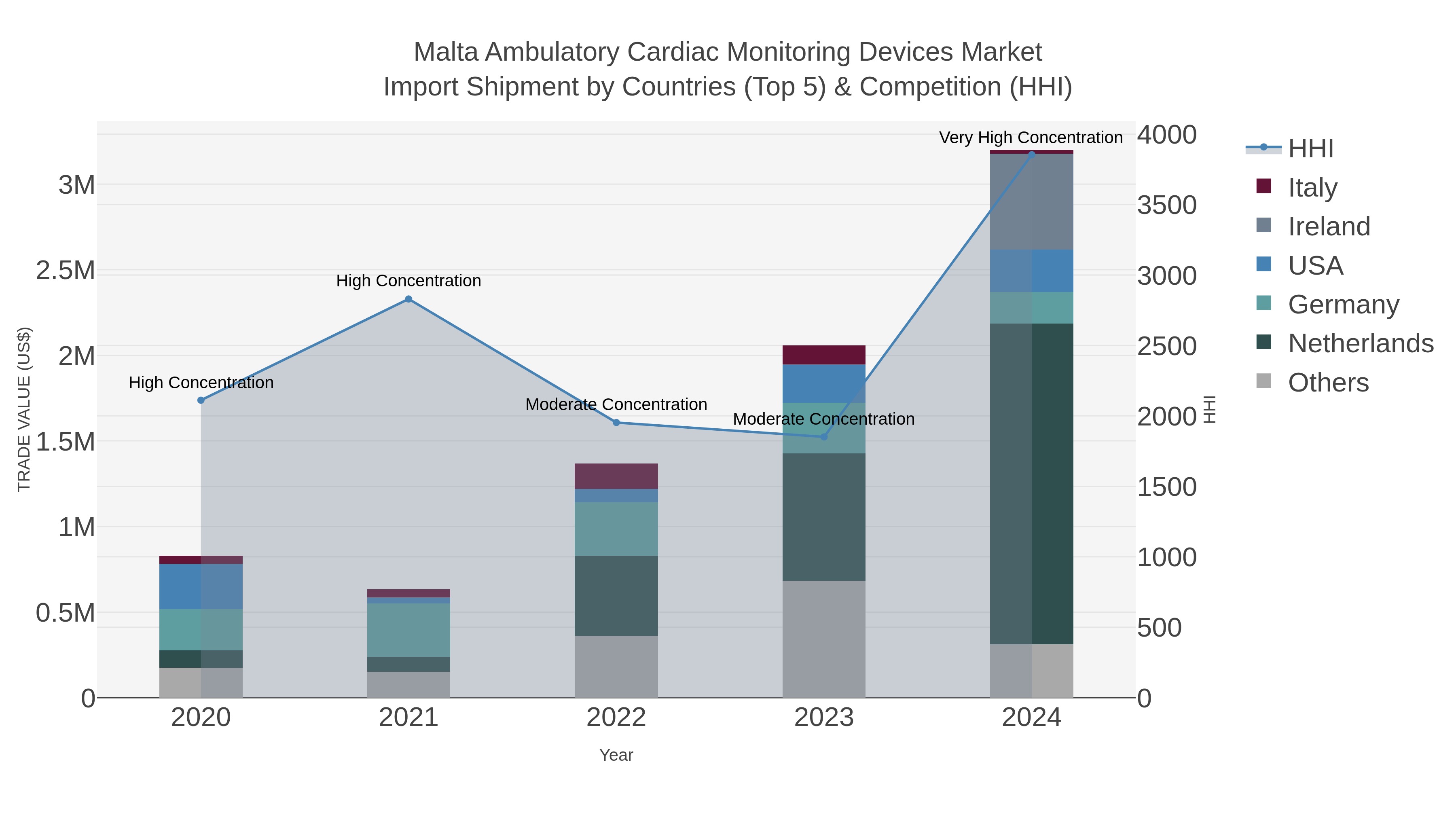 Malta Ambulatory Cardiac Monitoring Devices Market Import Shipment by Countries (Top 5) & Competition (HHI)