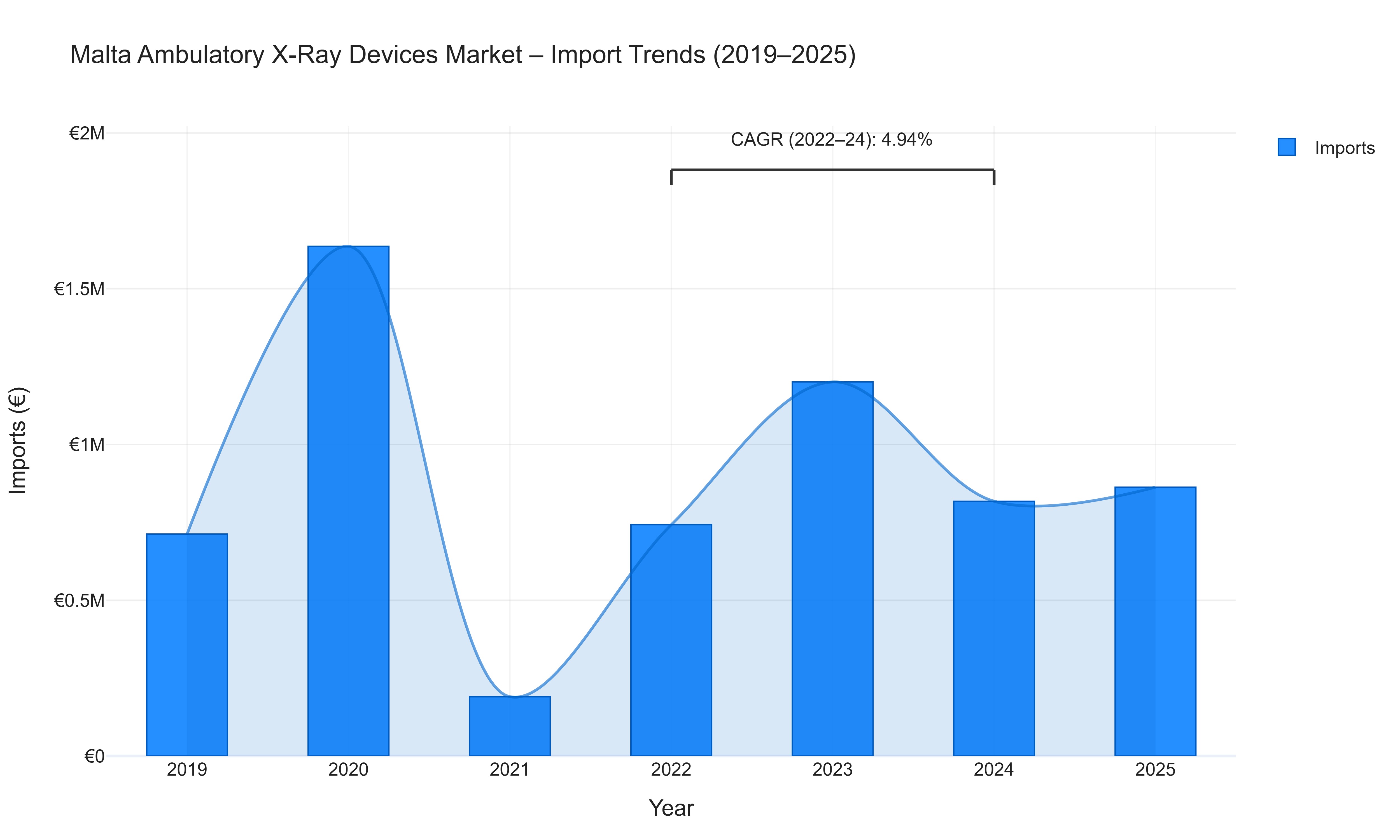 Malta Ambulatory X-Ray Devices Market - Import Trends (2019-2025)
