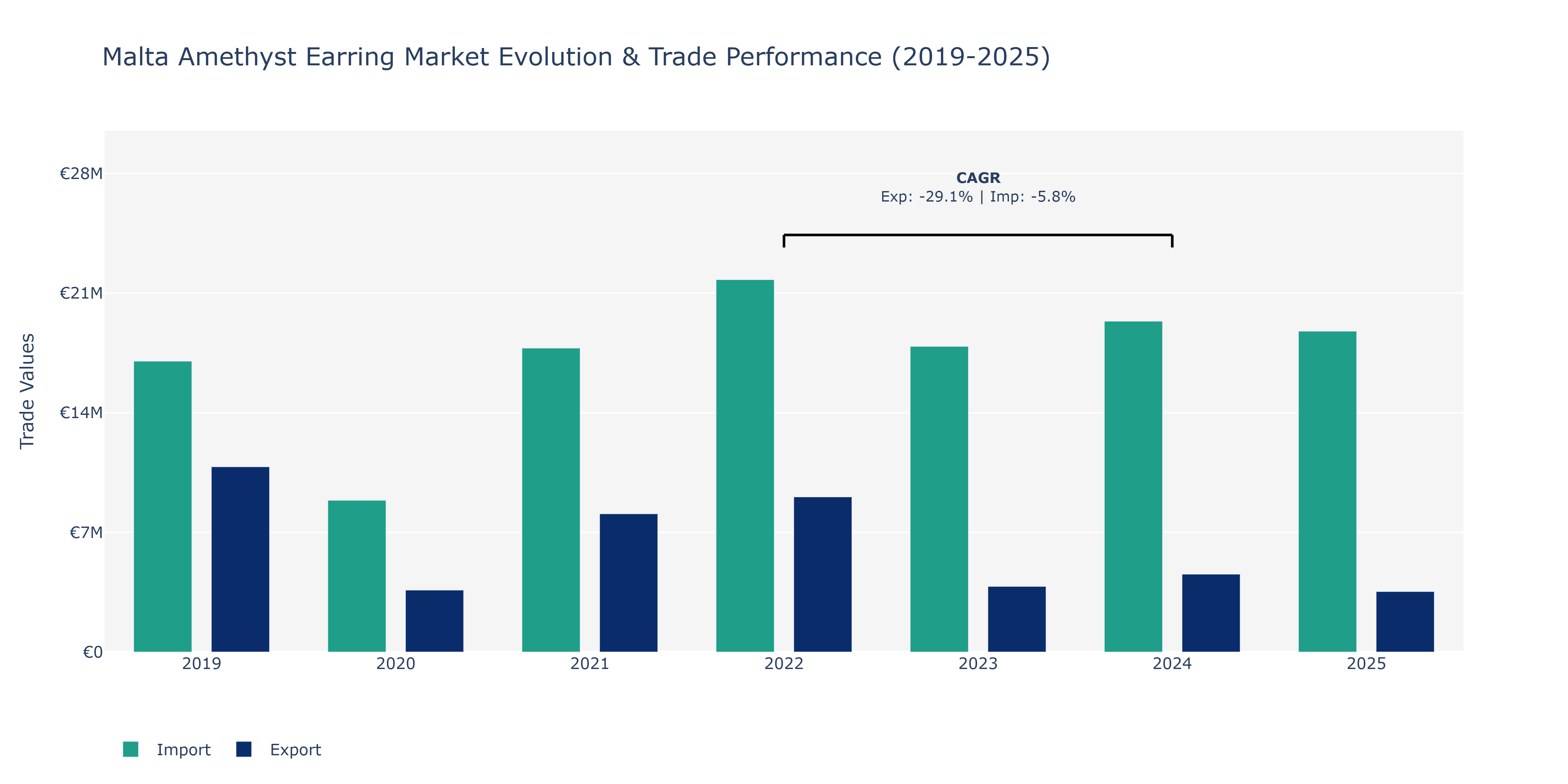 Malta Amethyst Earring Market: Production & Trade Performance (2019-2025)