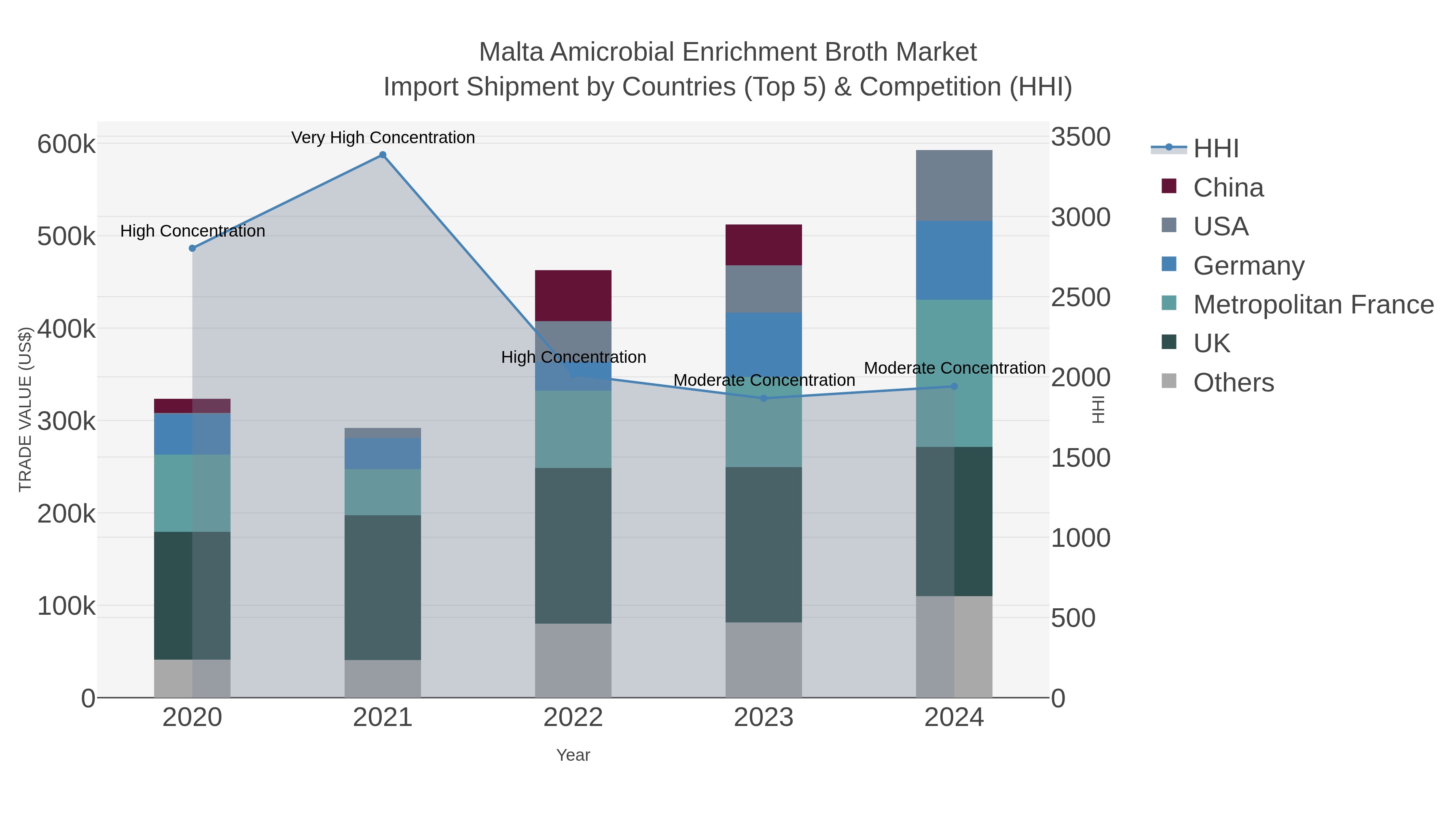 Malta Amicrobial Enrichment Broth Market Import Shipment by Countries (Top 5) & Competition (HHI)