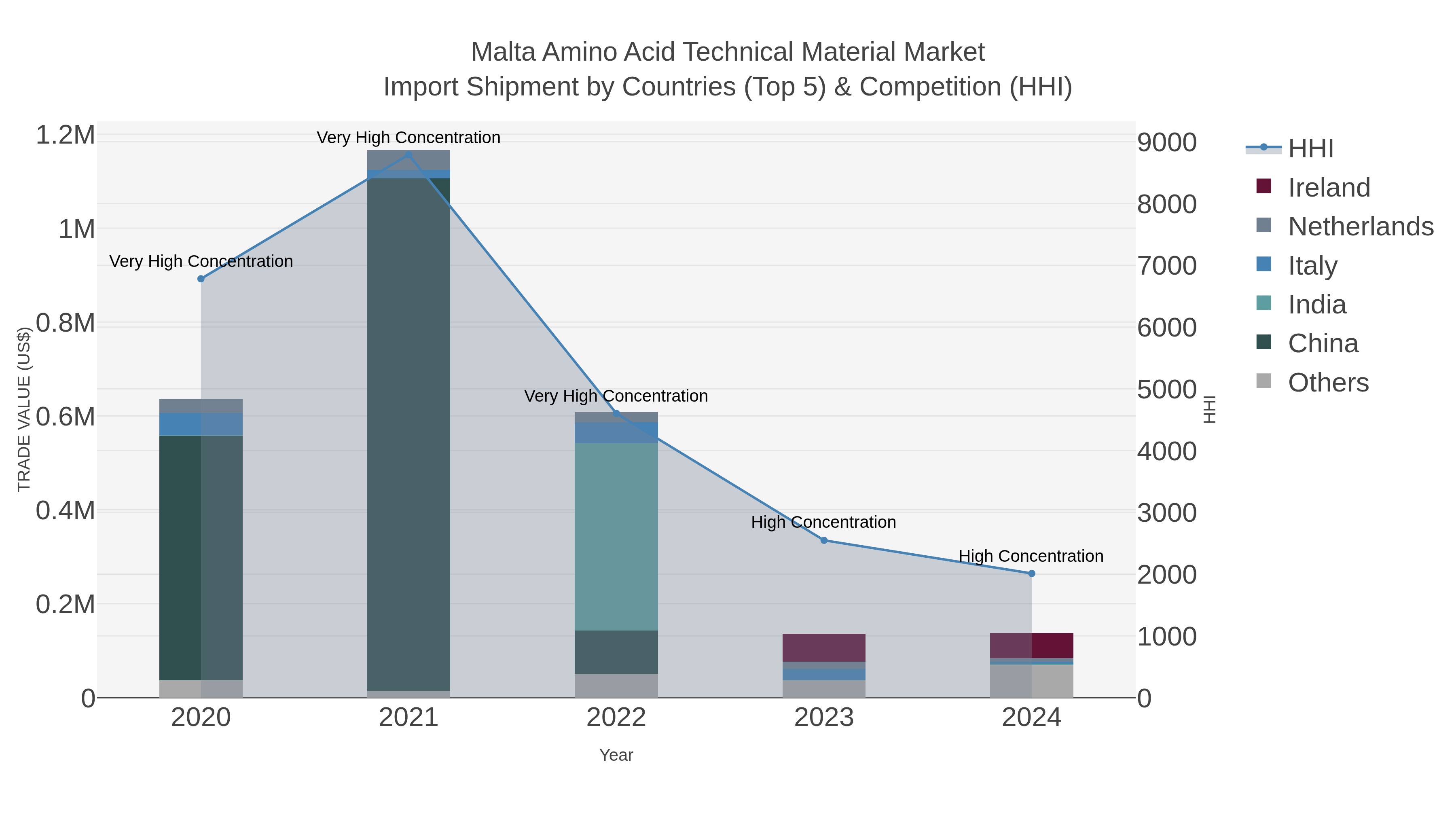 Malta Amino Acid Technical Material Market Import Shipment by Countries (Top 5) & Competition (HHI)