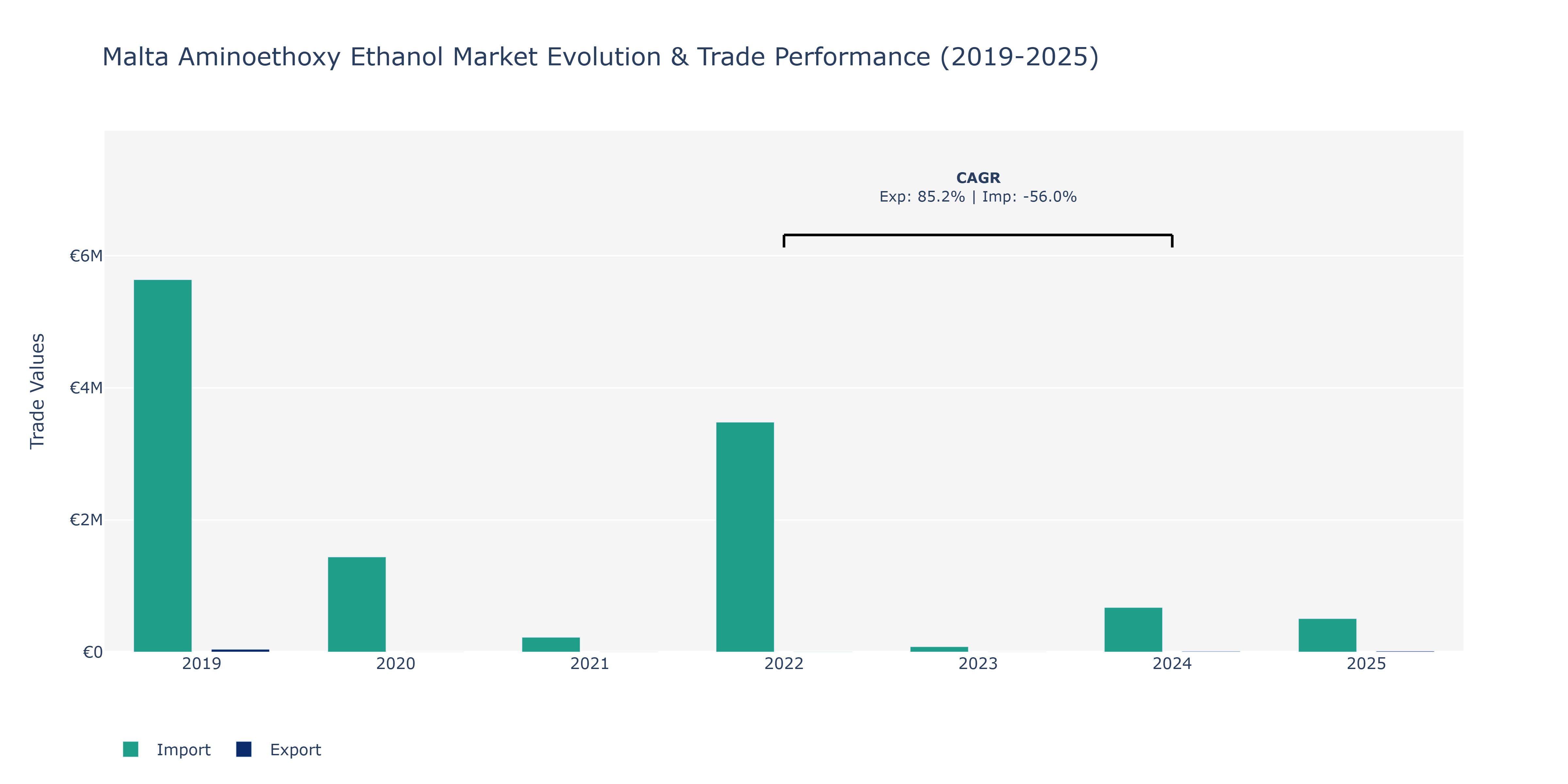 Malta Aminoethoxy Ethanol Market: Production & Trade Performance (2019-2025)