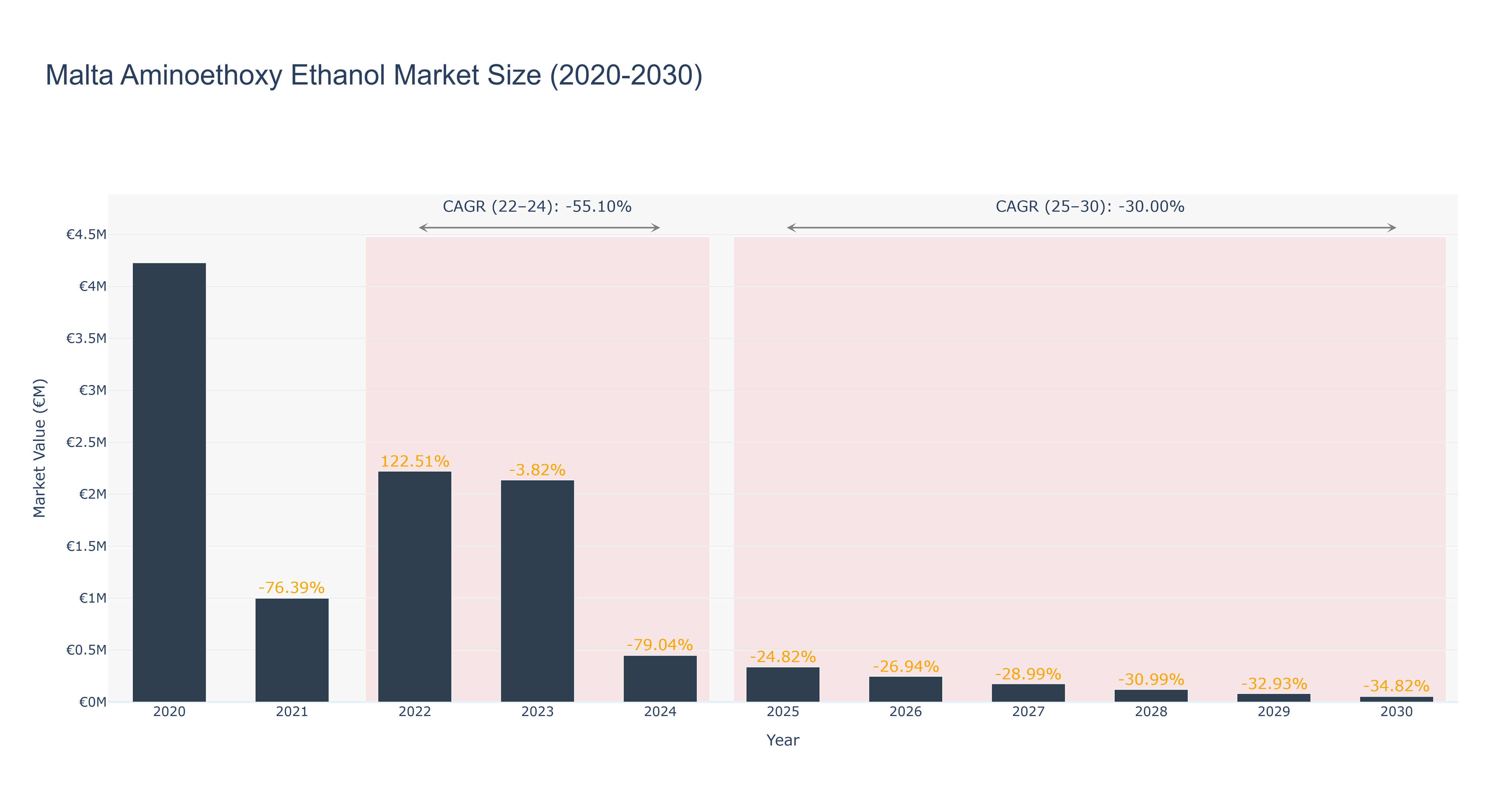 Malta Aminoethoxy Ethanol Market Size (2020-2030)